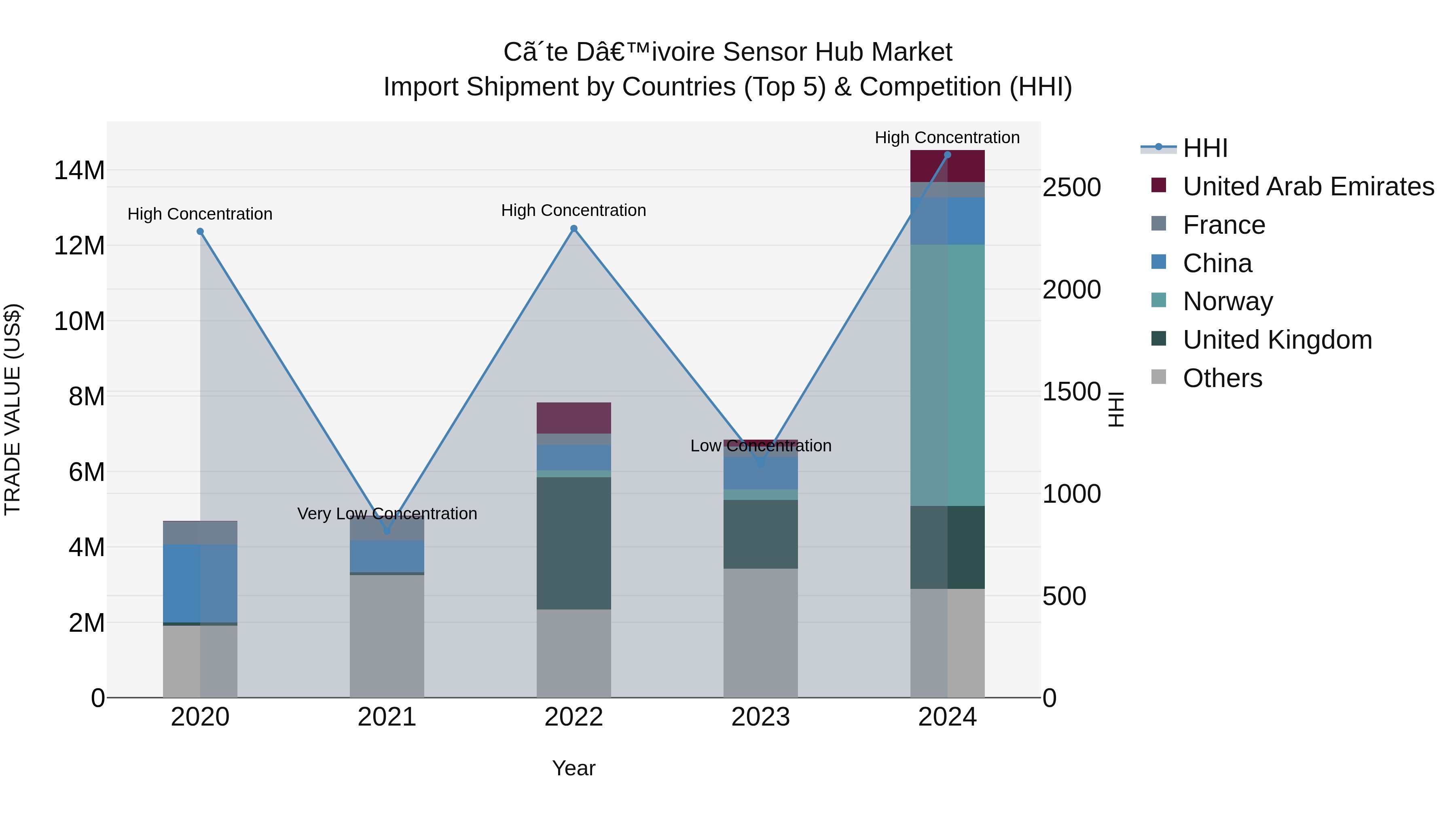 Ivory Coast Sensor Hub Market: Top 5 Importing Countries and Market Competition (HHI) Analysis