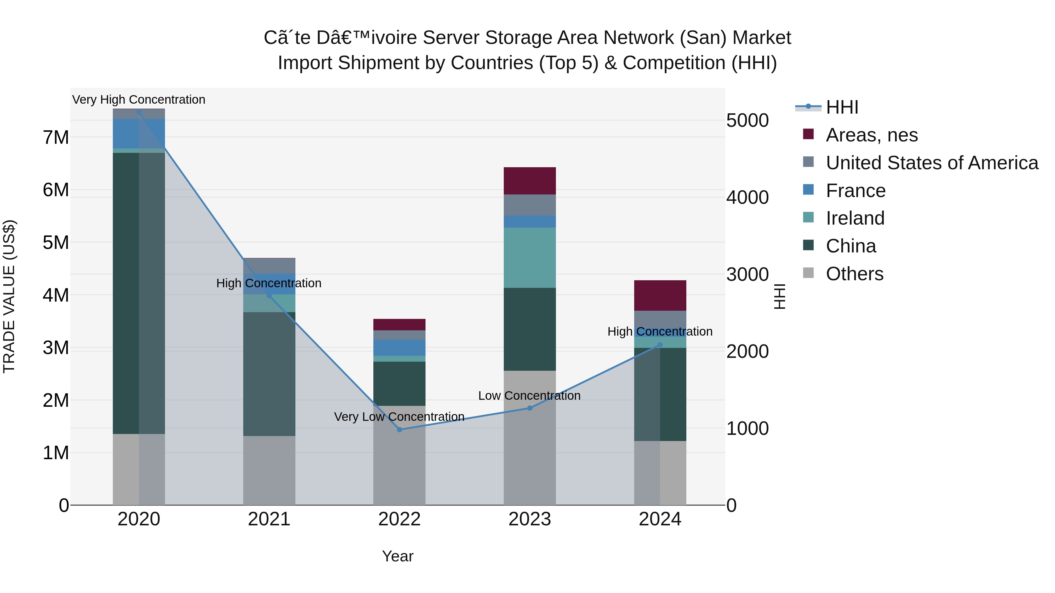 Ivory Coast Server Storage Area Network (San) Market: Top 5 Importing Countries and Market Competition (HHI) Analysis