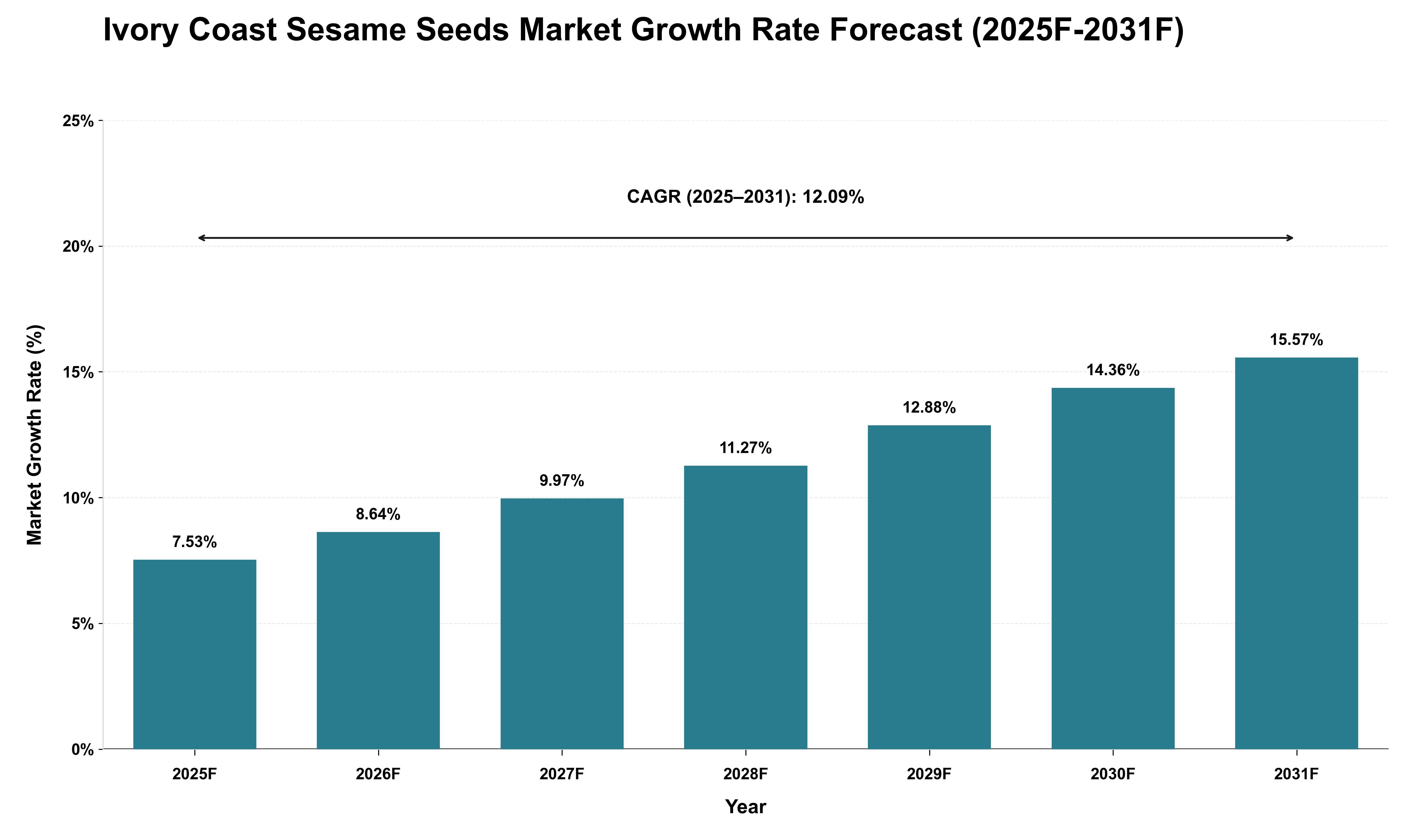 Ivory Coast Sesame Seeds Market Growth Rate Analysis (2025 - 2031)