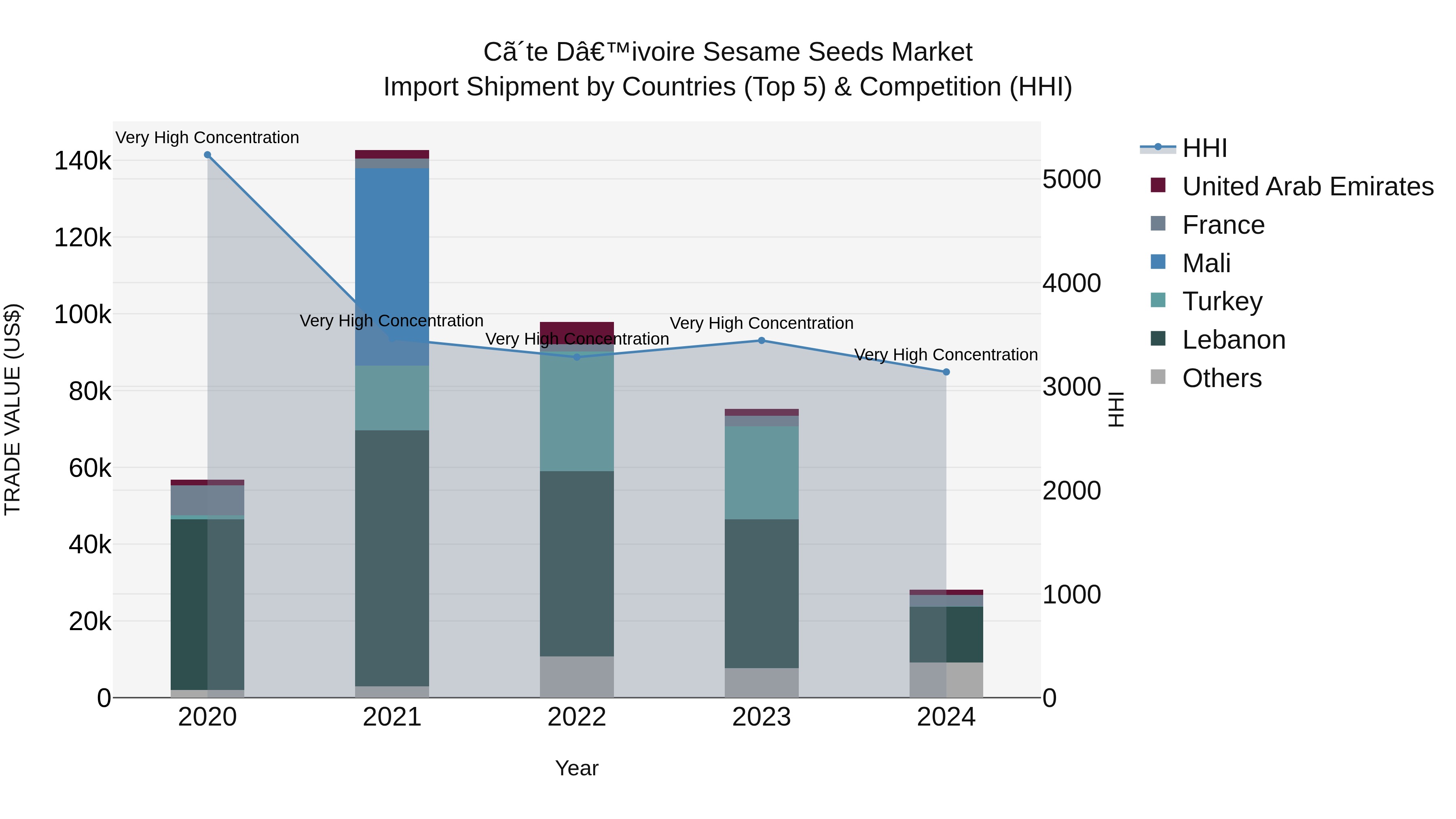 Ivory Coast Sesame Seeds Market: Top 5 Importing Countries and Market Competition (HHI) Analysis