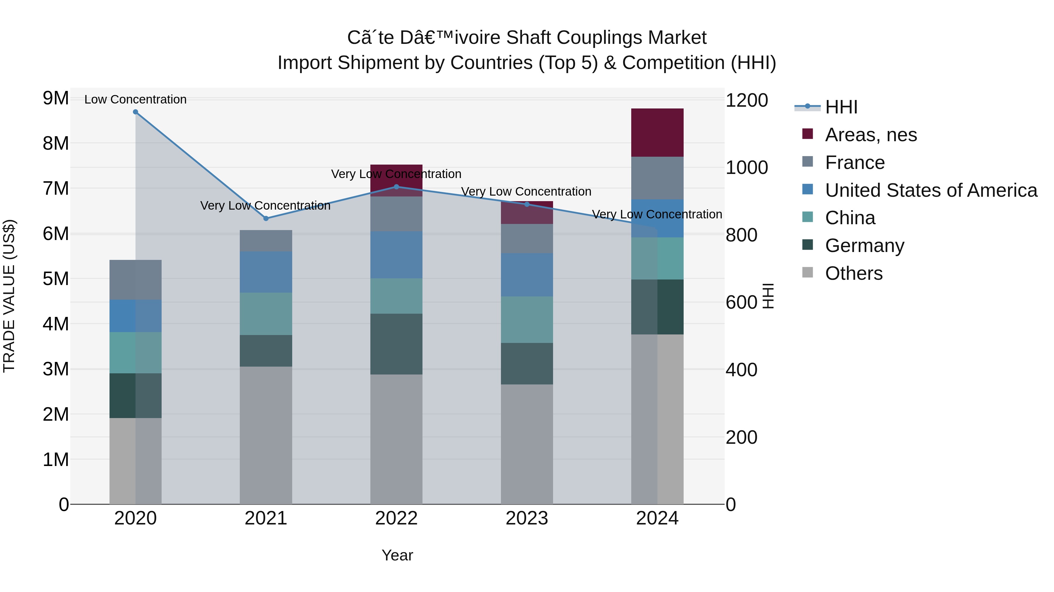 Ivory Coast Shaft Couplings Market: Top 5 Importing Countries and Market Competition (HHI) Analysis