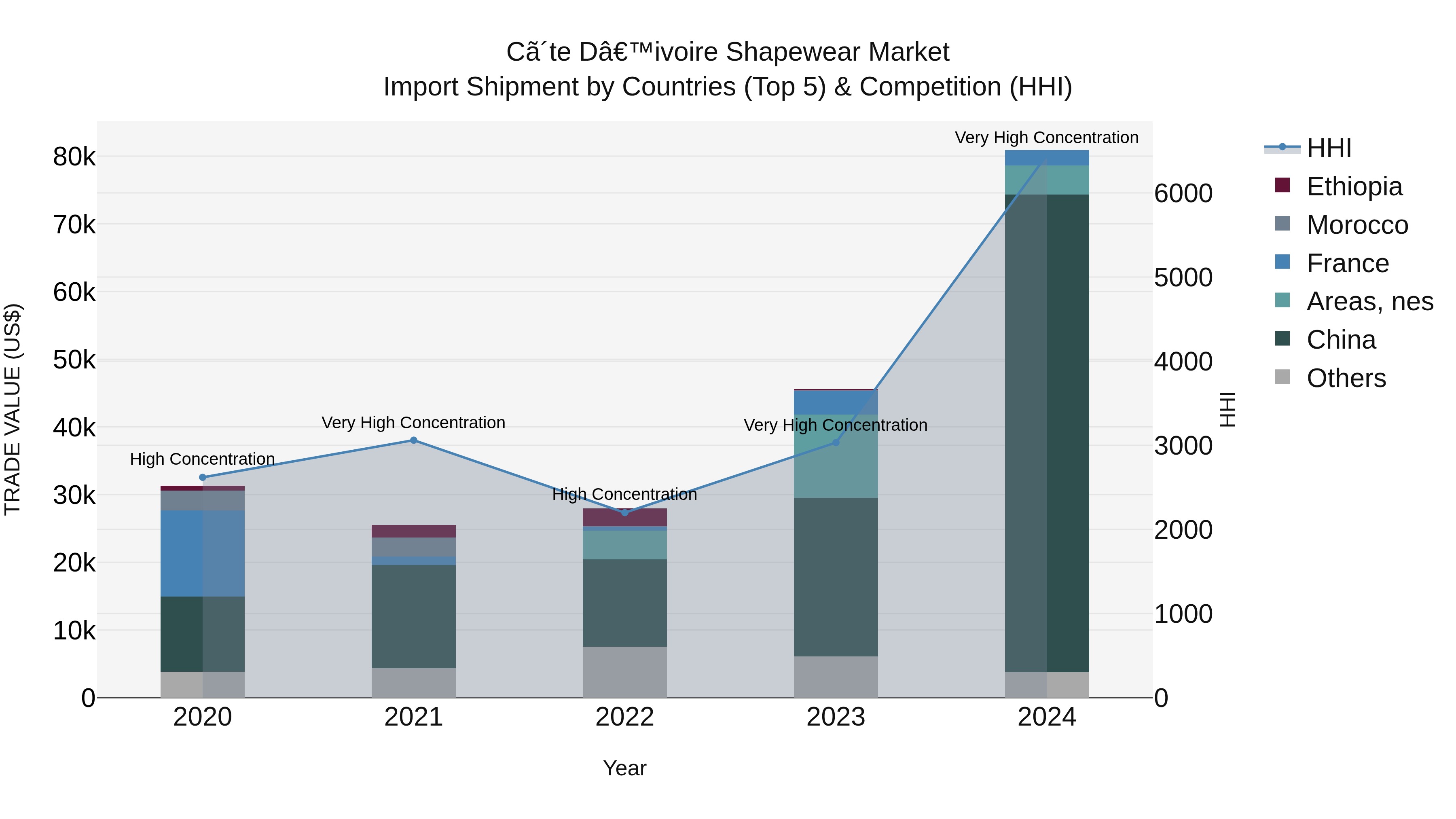 Ivory Coast Shapewear Market: Top 5 Importing Countries and Market Competition (HHI) Analysis