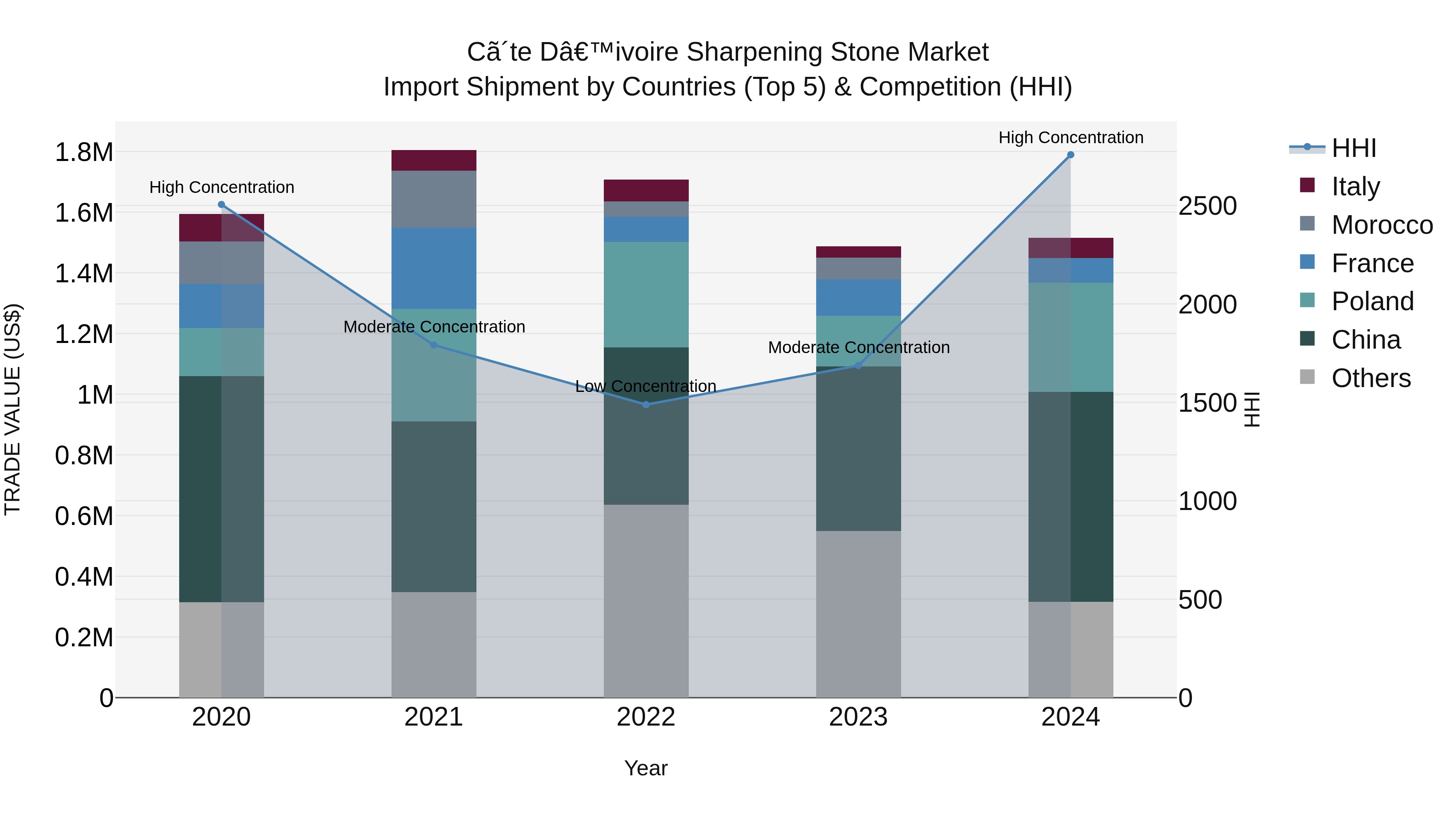 Ivory Coast Sharpening Stone Market: Top 5 Importing Countries and Market Competition (HHI) Analysis