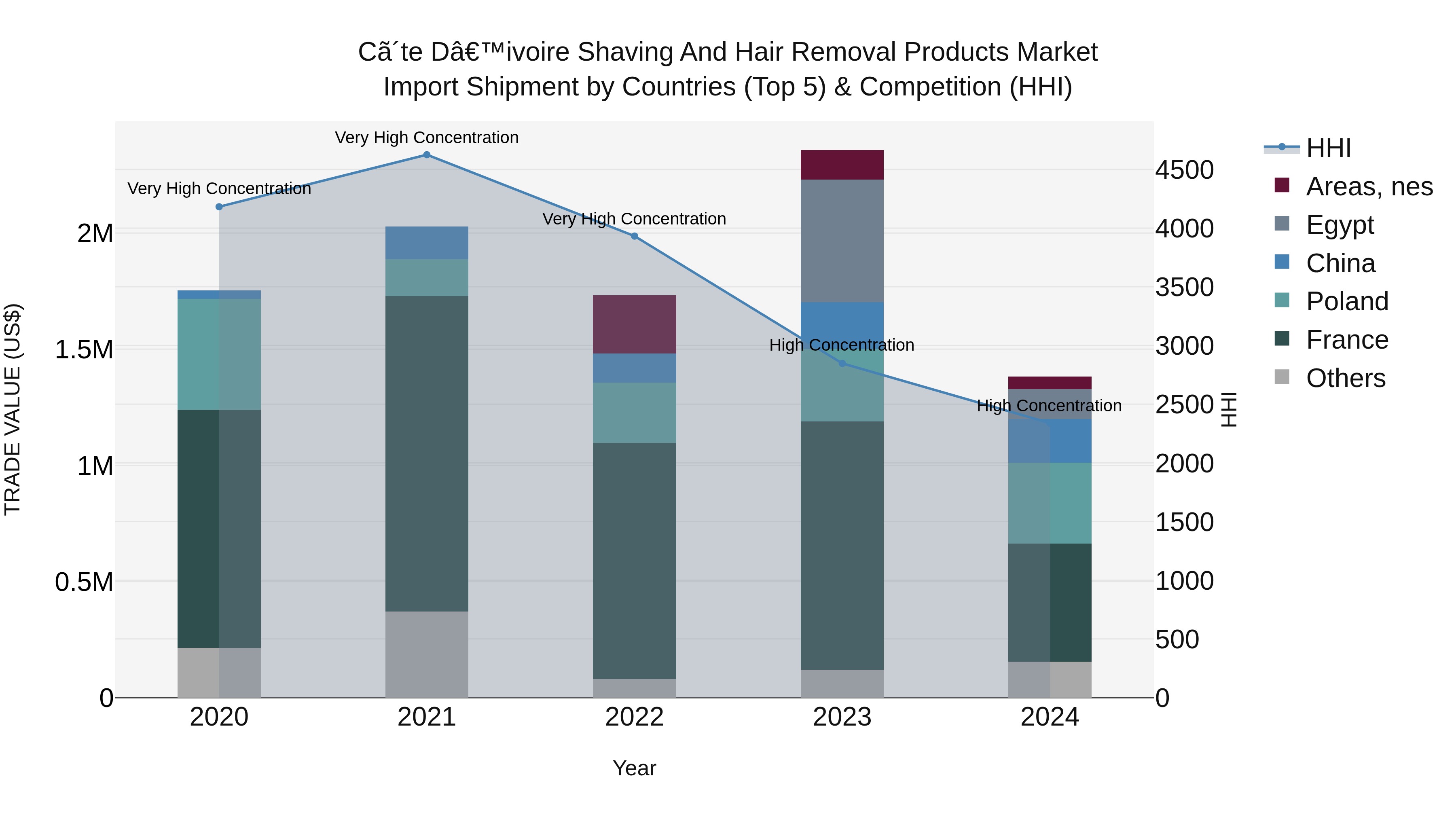 Ivory Coast Shaving and Hair Removal Products Market: Top 5 Importing Countries and Market Competition (HHI) Analysis