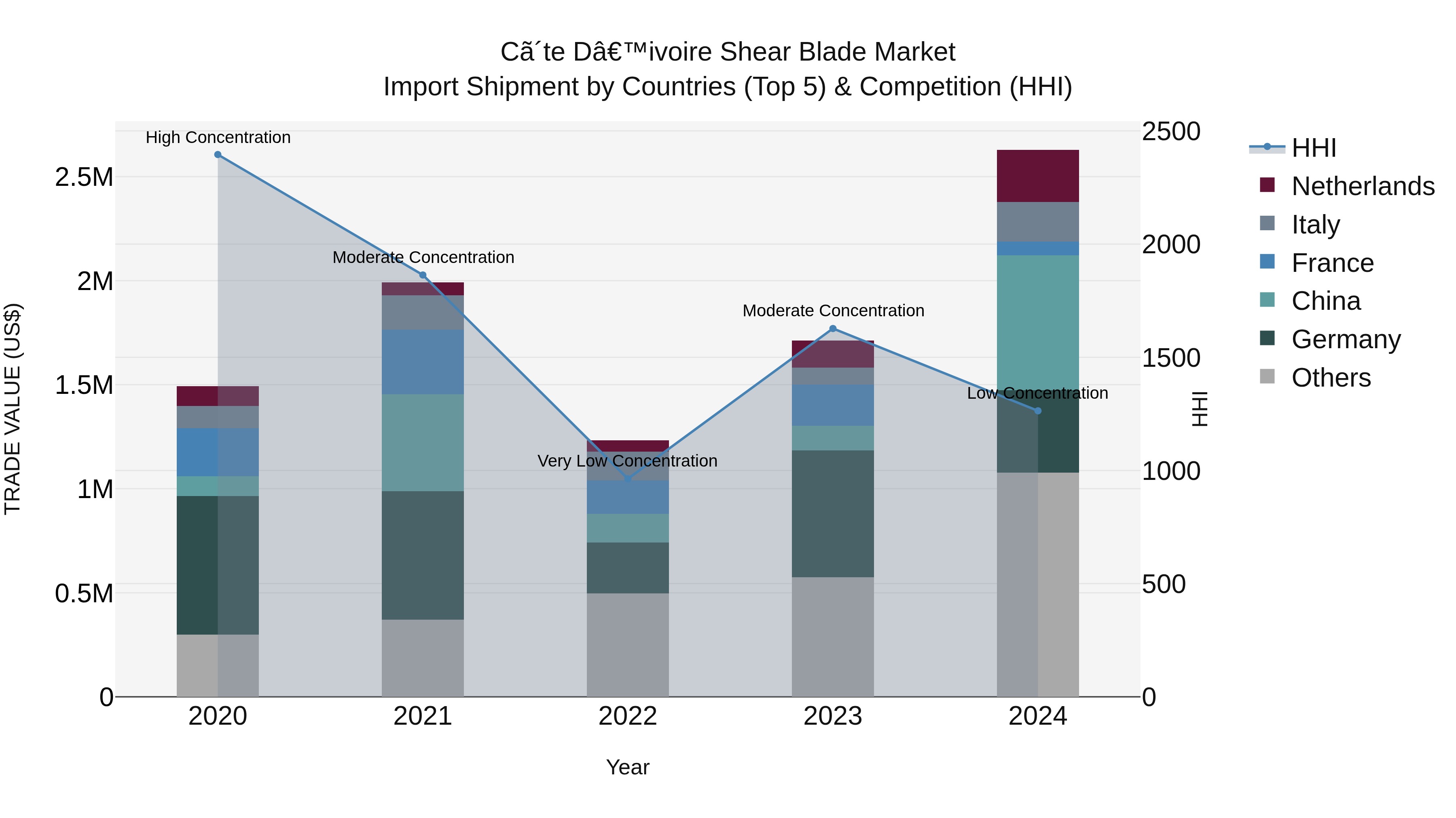 Ivory Coast Shear Blade Market: Top 5 Importing Countries and Market Competition (HHI) Analysis