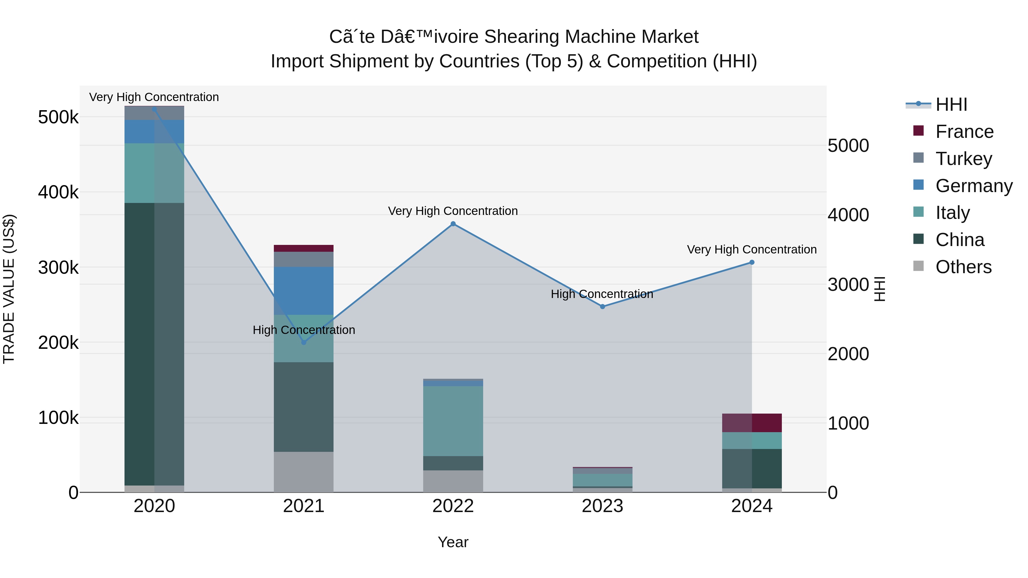 Ivory Coast Shearing Machine Market: Top 5 Importing Countries and Market Competition (HHI) Analysis