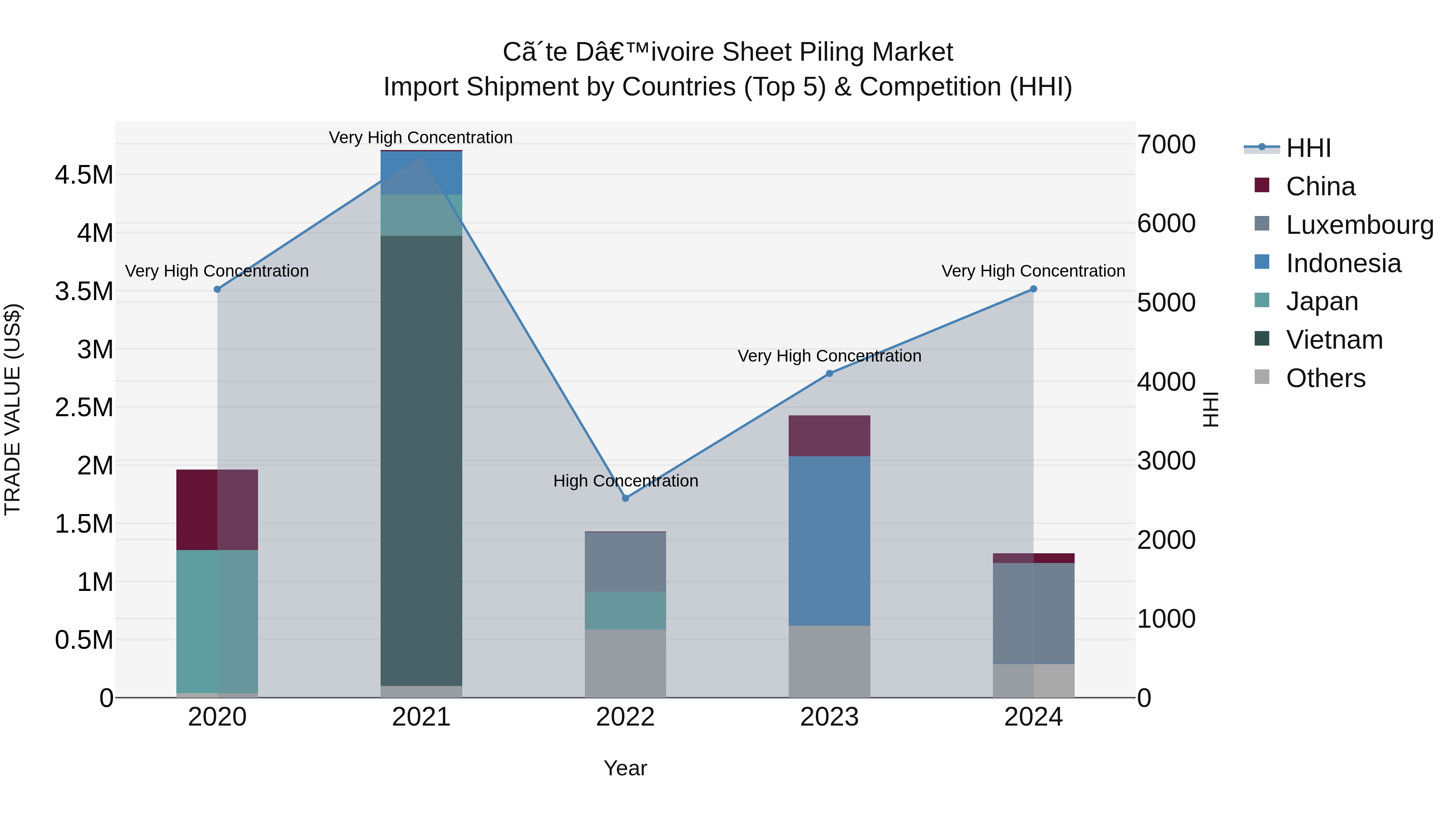 Ivory Coast Sheet Piling Market: Top 5 Importing Countries and Market Competition (HHI) Analysis