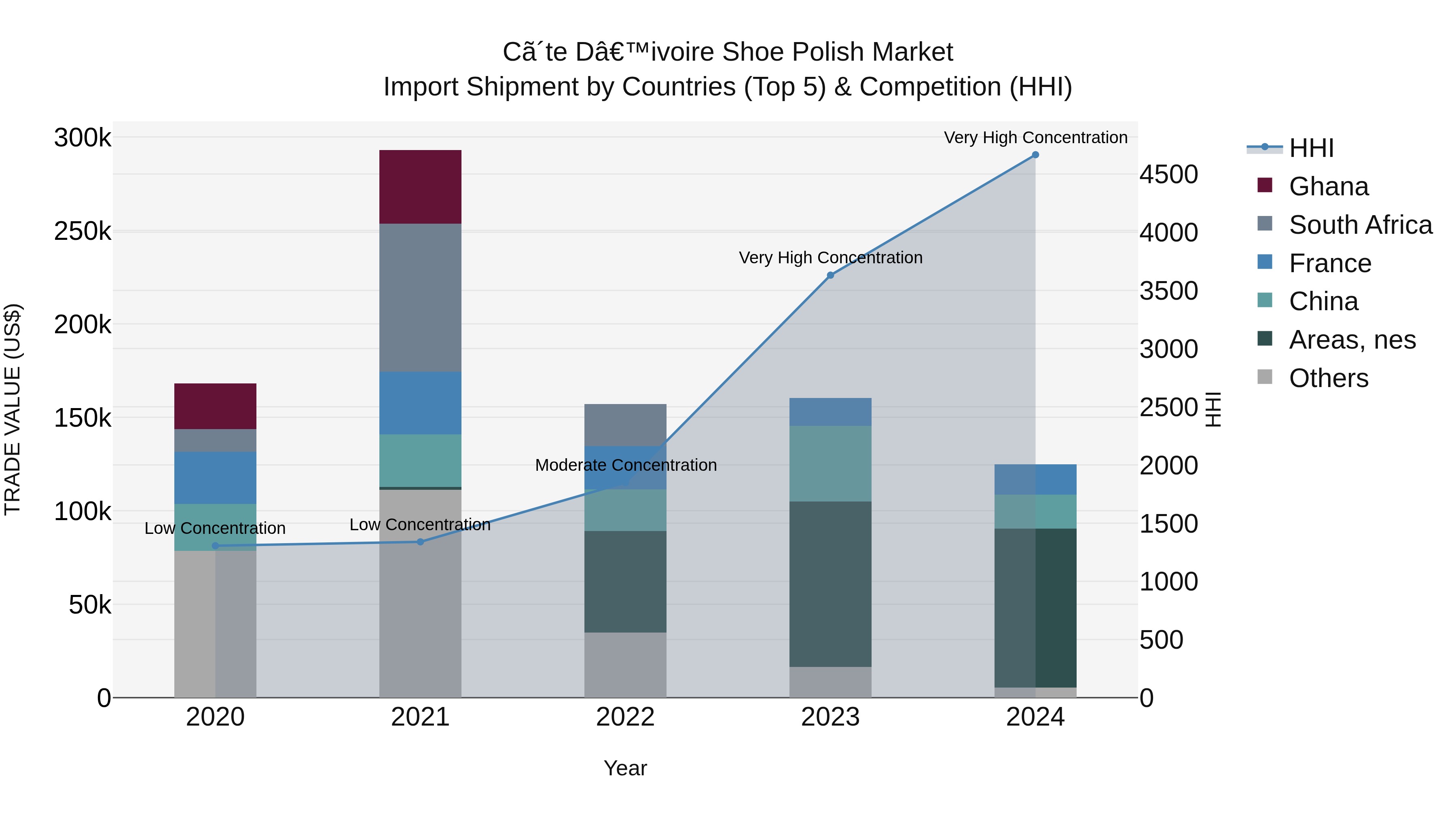 Ivory Coast Shoe Polish Market: Top 5 Importing Countries and Market Competition (HHI) Analysis