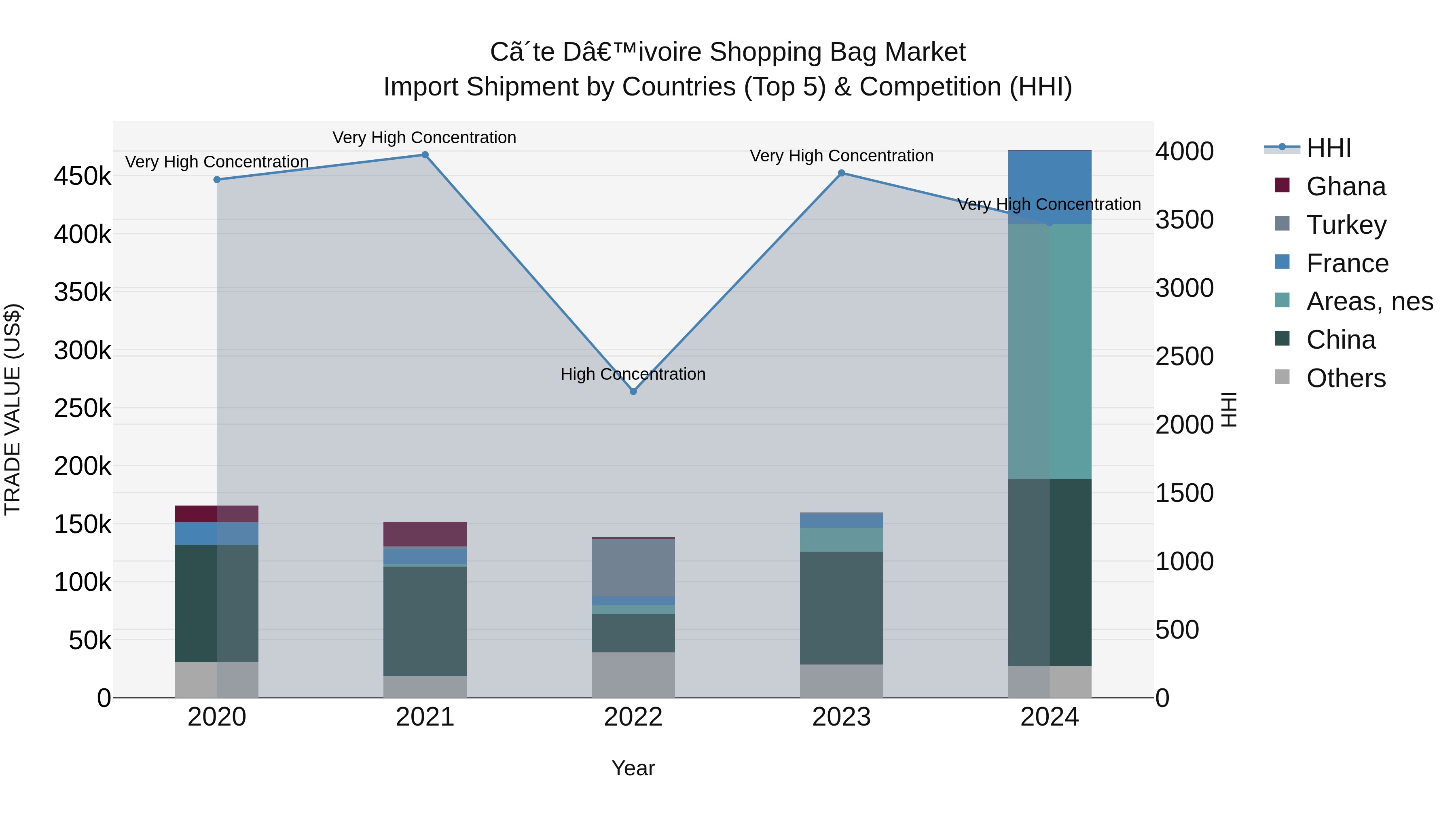 Ivory Coast Shopping Bag Market: Top 5 Importing Countries and Market Competition (HHI) Analysis