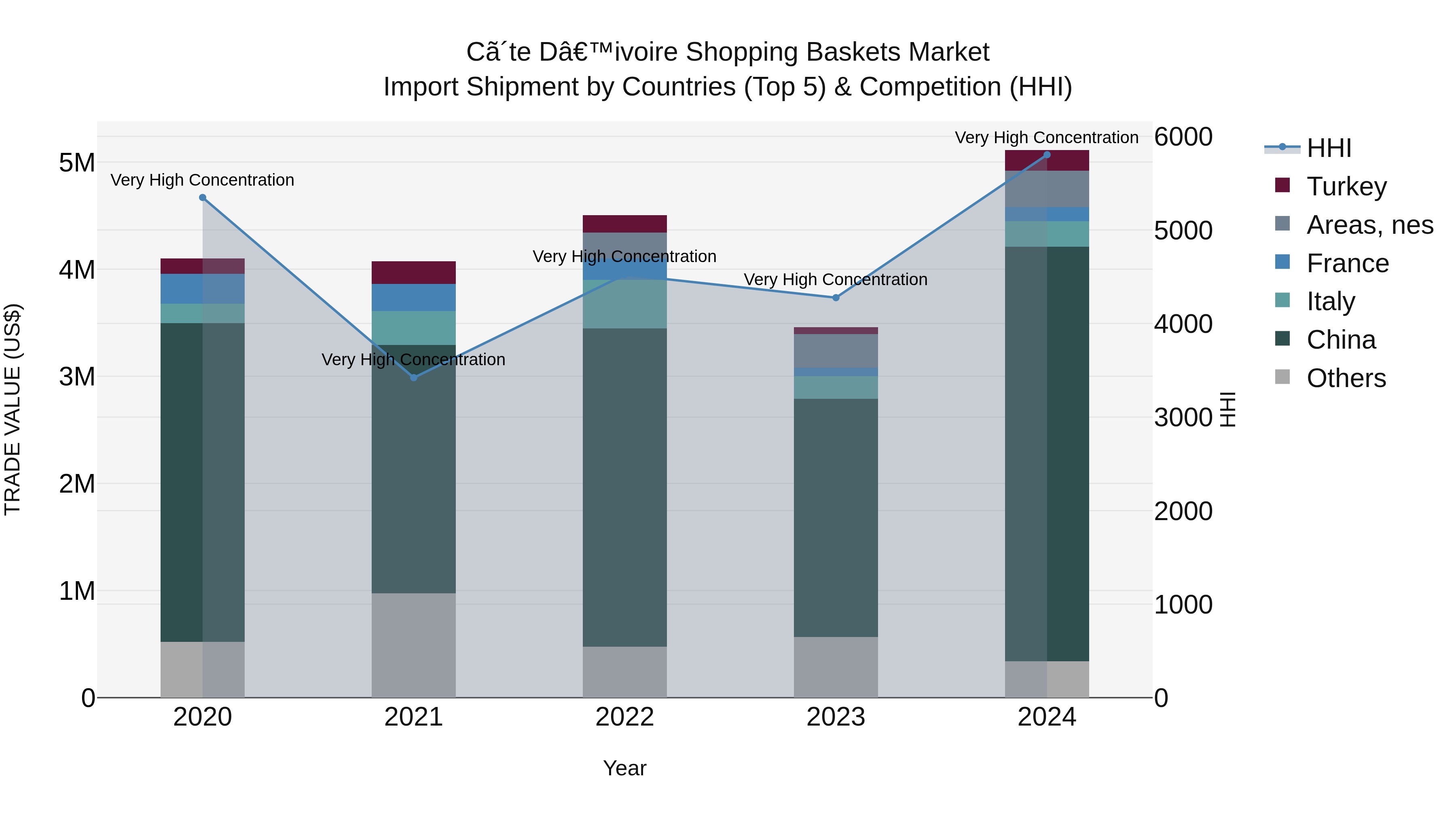 Ivory Coast Shopping Baskets Market: Top 5 Importing Countries and Market Competition (HHI) Analysis
