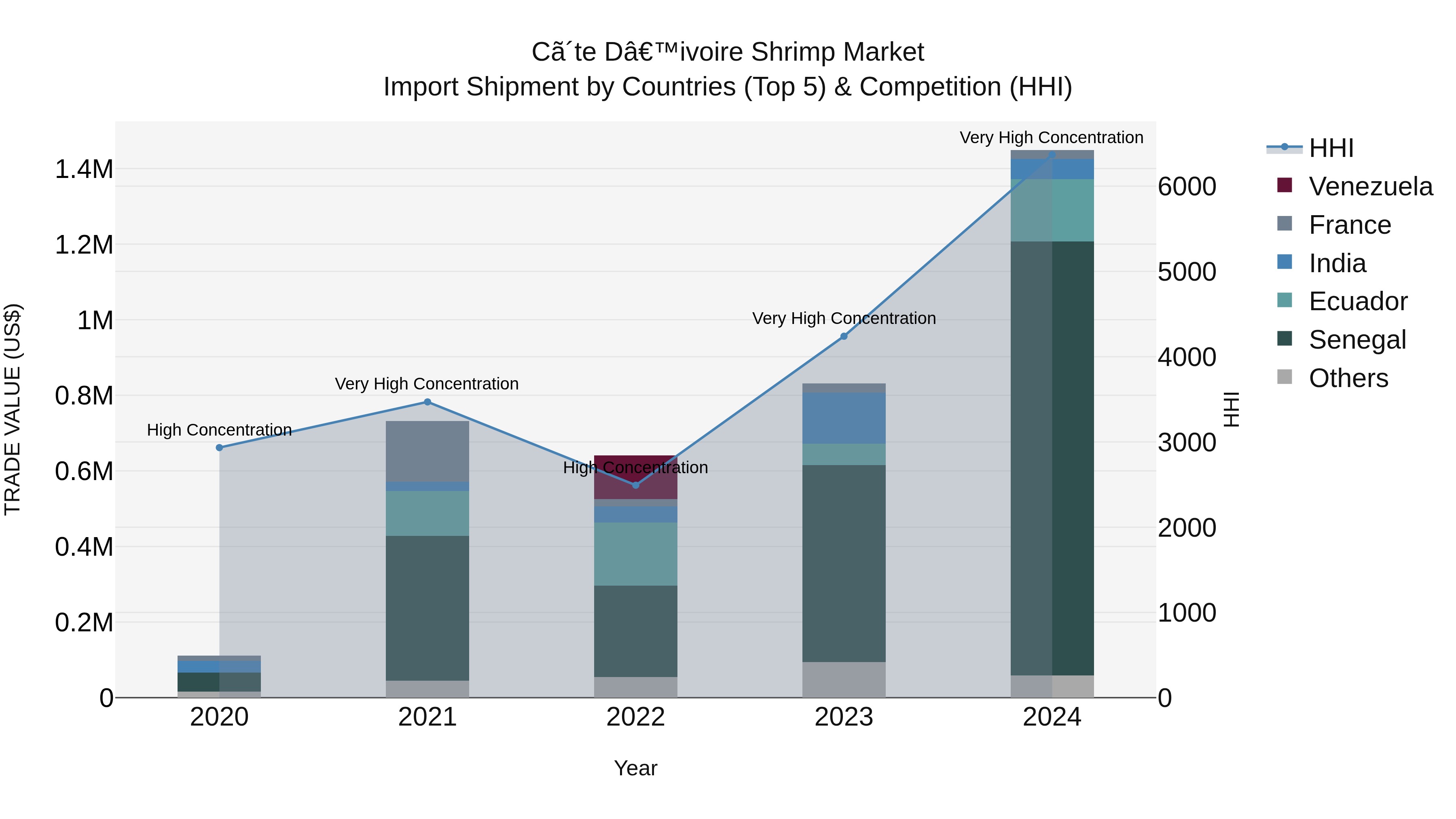 Ivory Coast Shrimp Market: Top 5 Importing Countries and Market Competition (HHI) Analysis