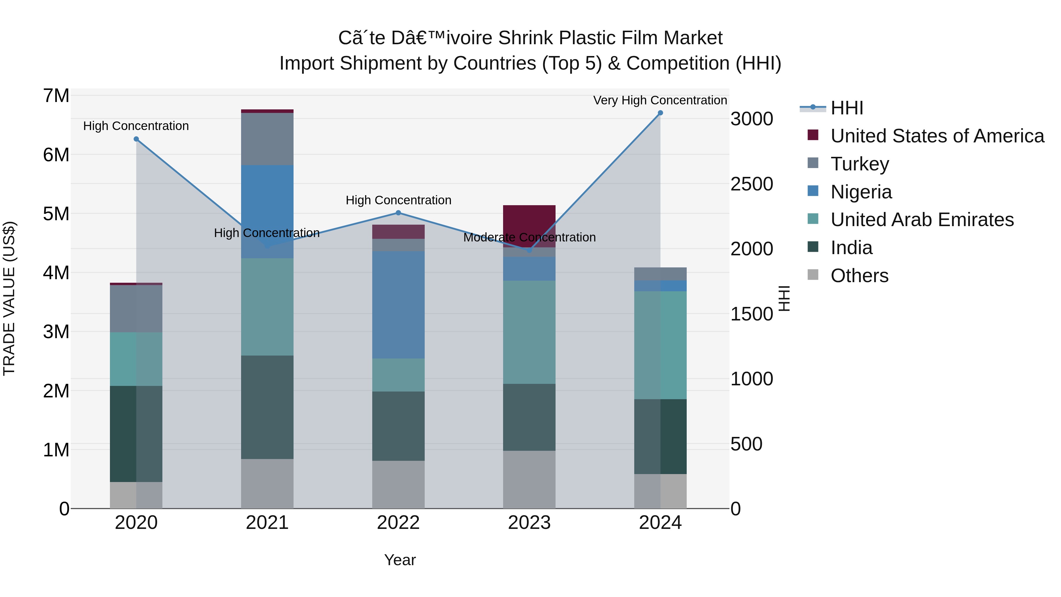 Ivory Coast Shrink Plastic Film Market: Top 5 Importing Countries and Market Competition (HHI) Analysis