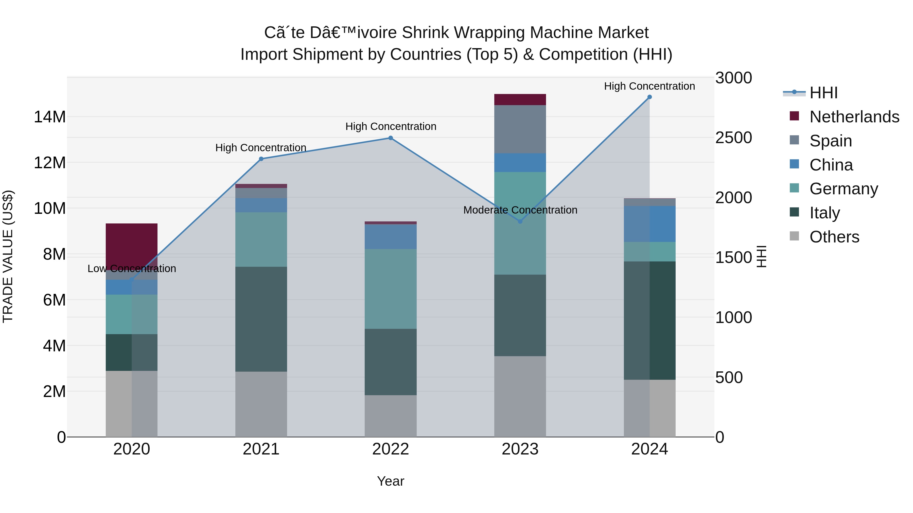 Ivory Coast Shrink Wrapping Machine Market: Top 5 Importing Countries and Market Competition (HHI) Analysis