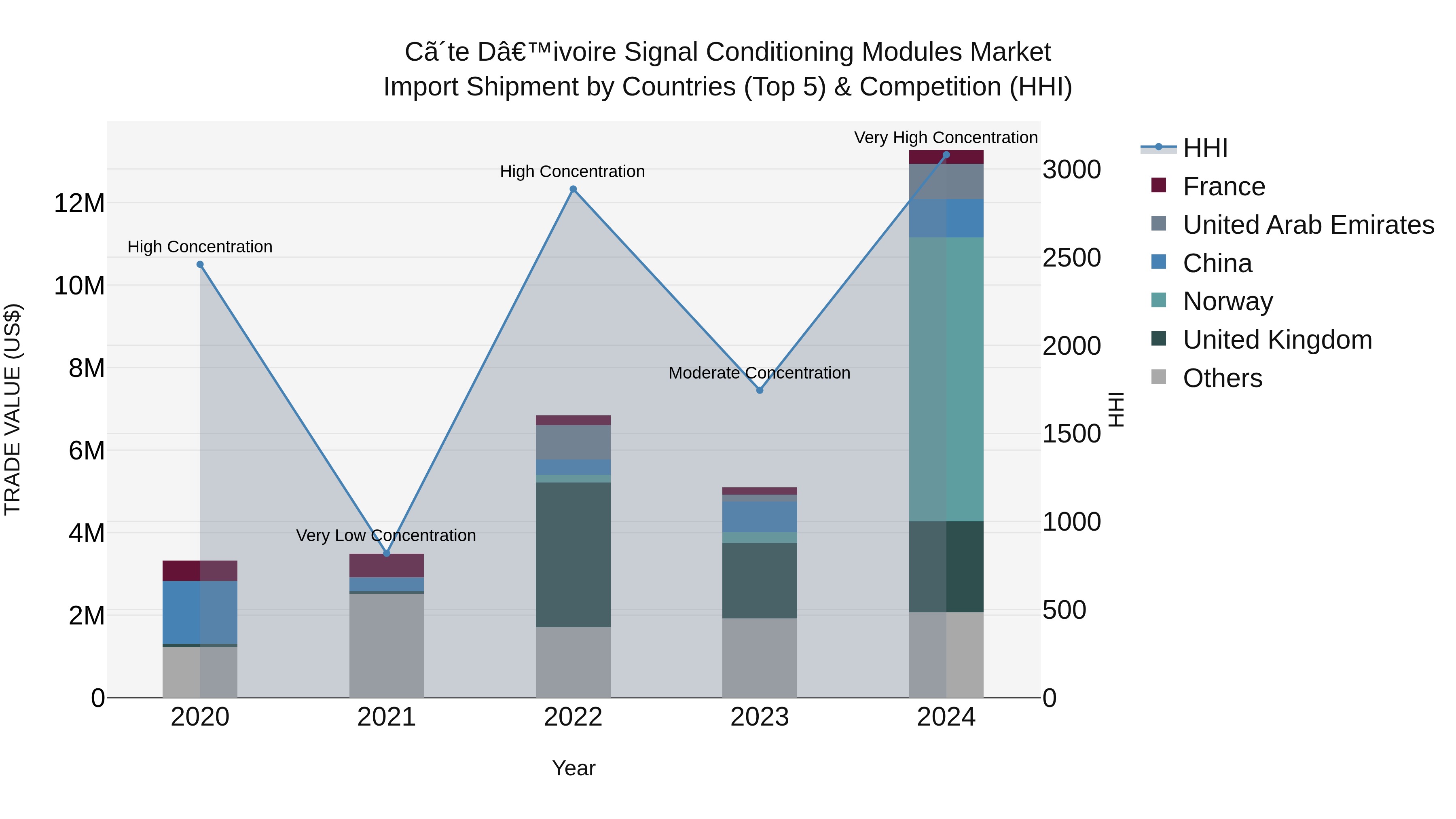 Ivory Coast Signal Conditioning Modules Market: Top 5 Importing Countries and Market Competition (HHI) Analysis