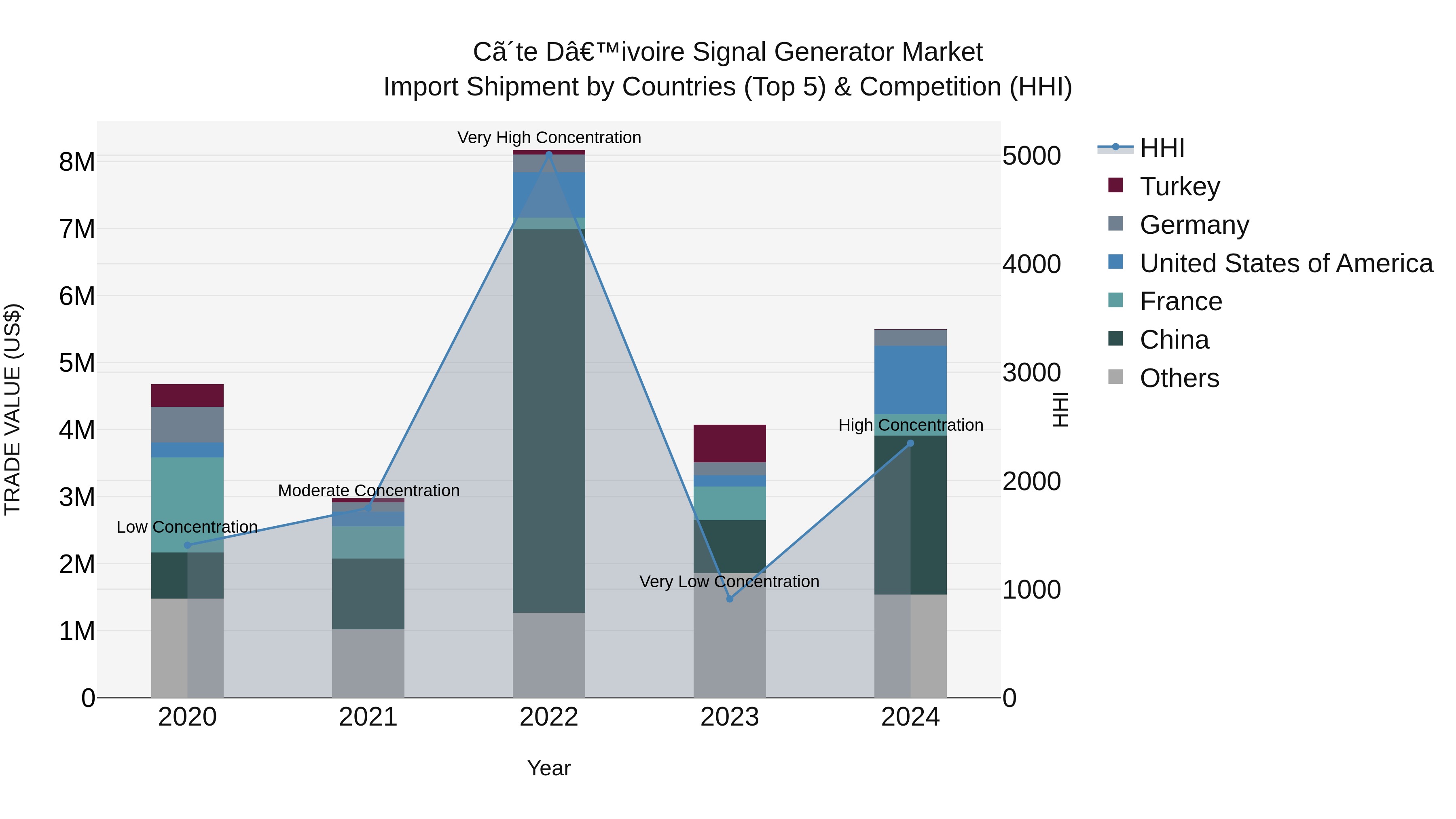 Ivory Coast Signal Generator Market: Top 5 Importing Countries and Market Competition (HHI) Analysis