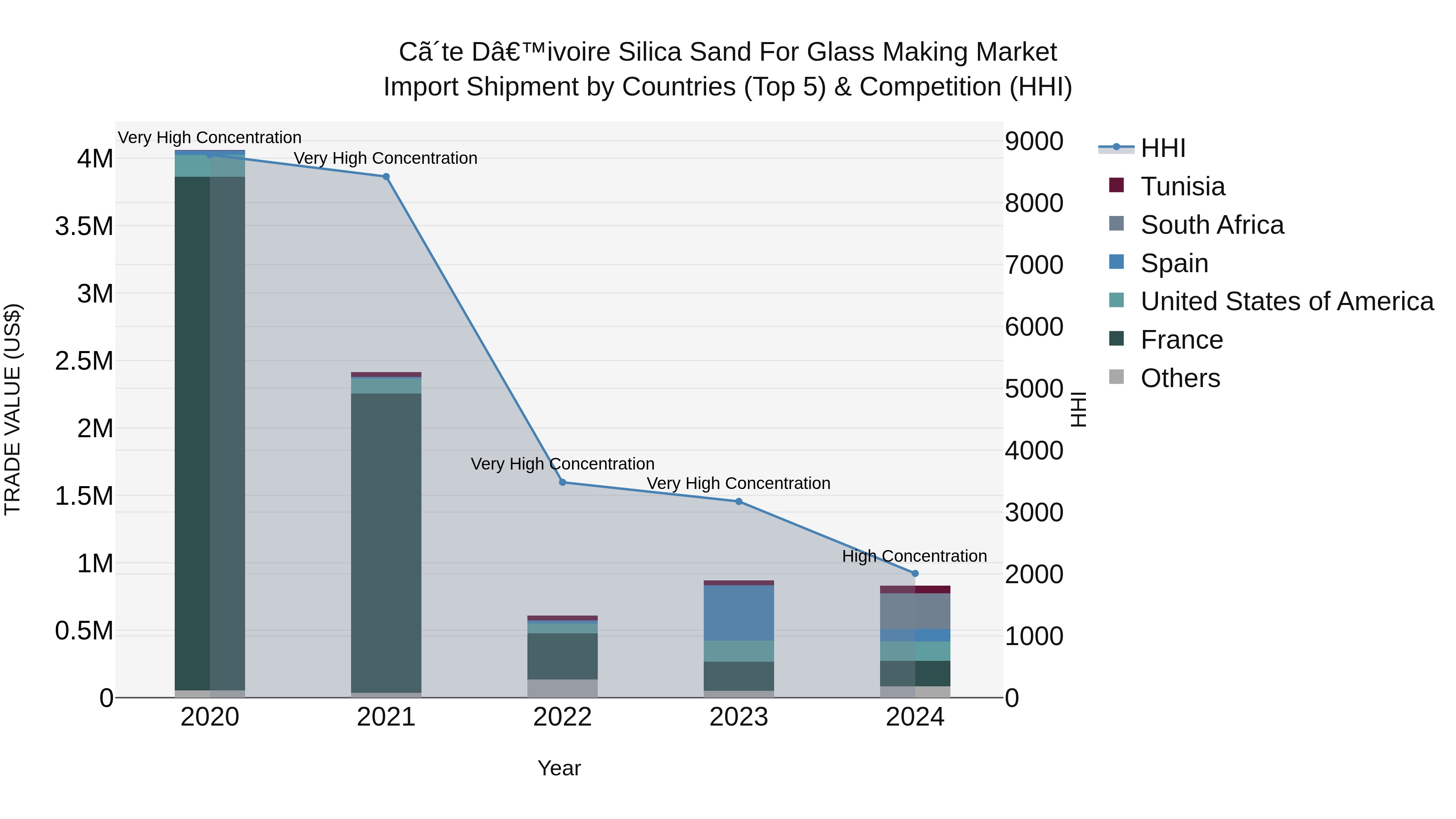 Ivory Coast Silica Sand for Glass Making Market: Top 5 Importing Countries and Market Competition (HHI) Analysis