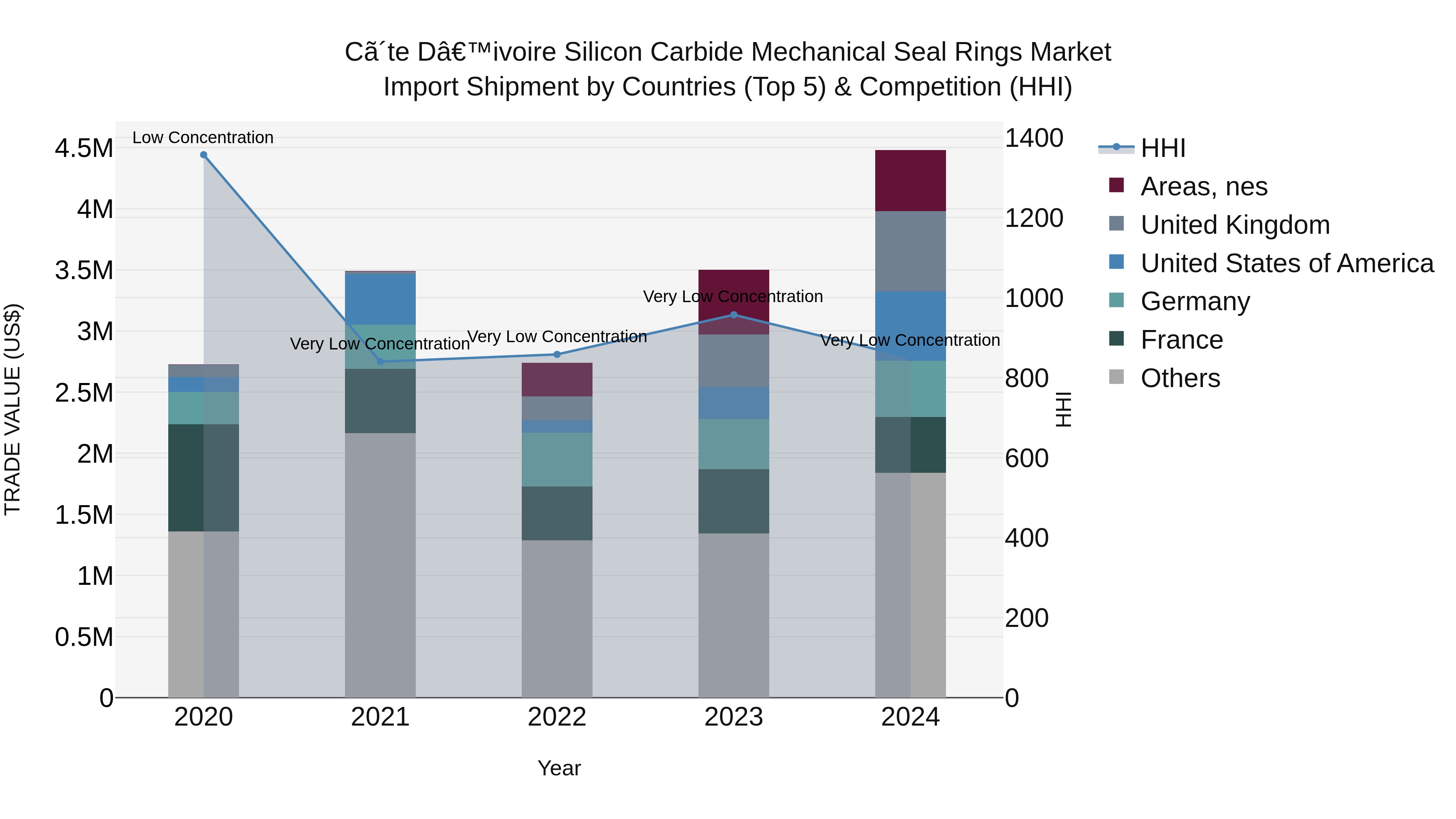 Ivory Coast Silicon Carbide Mechanical Seal Rings Market: Top 5 Importing Countries and Market Competition (HHI) Analysis