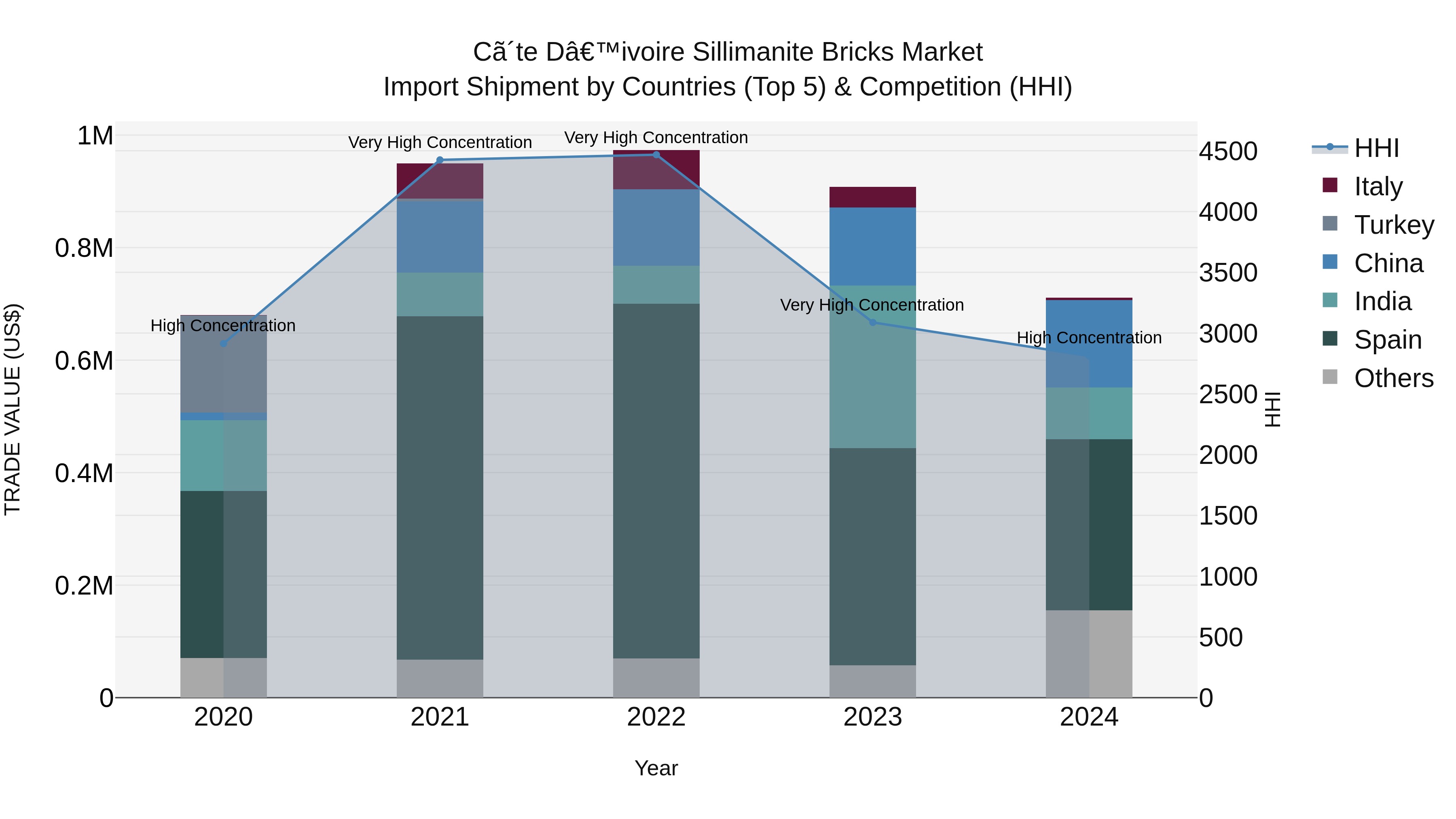 Ivory Coast Sillimanite Bricks Market: Top 5 Importing Countries and Market Competition (HHI) Analysis