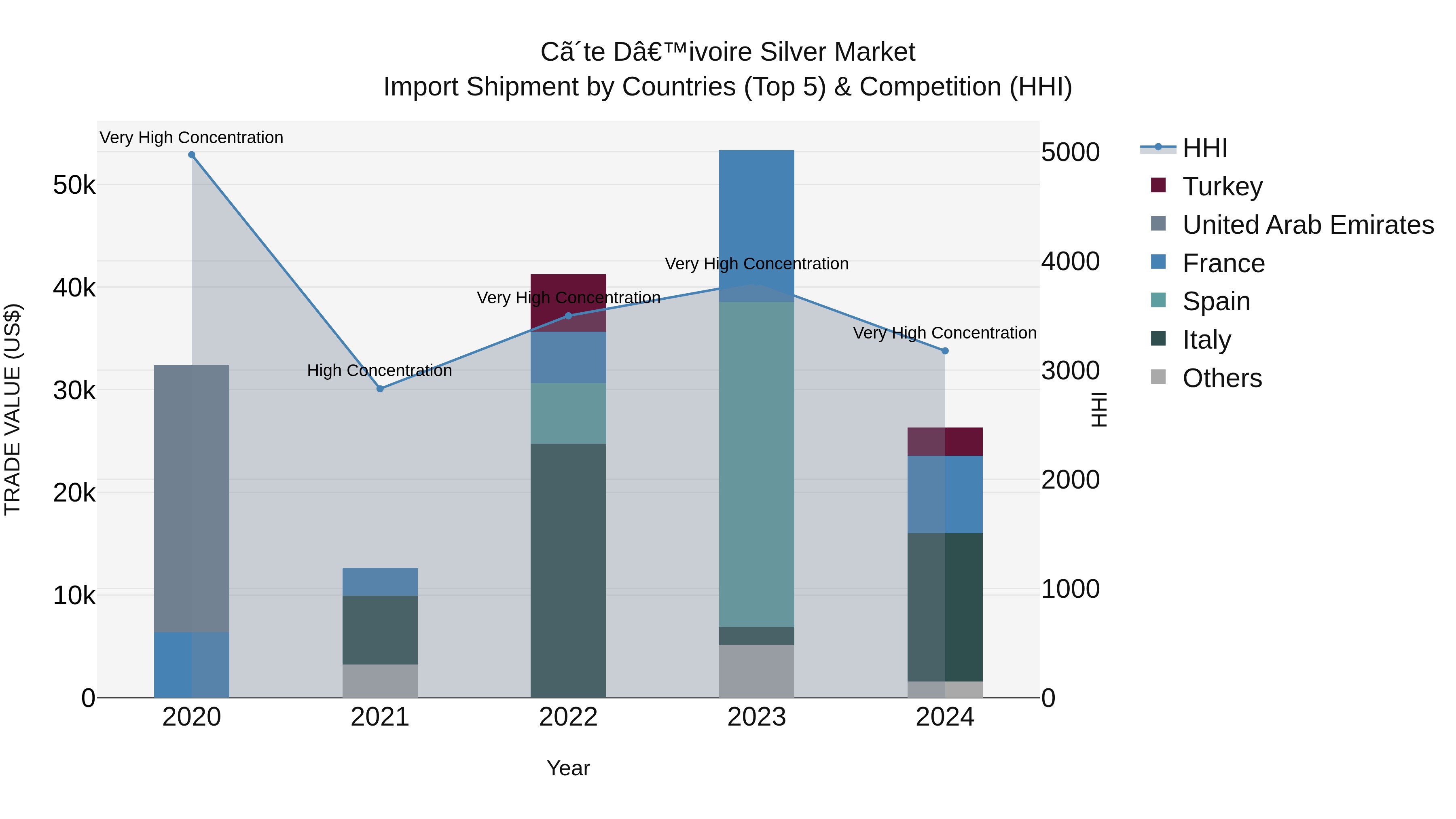 Ivory Coast Silver Market: Top 5 Importing Countries and Market Competition (HHI) Analysis