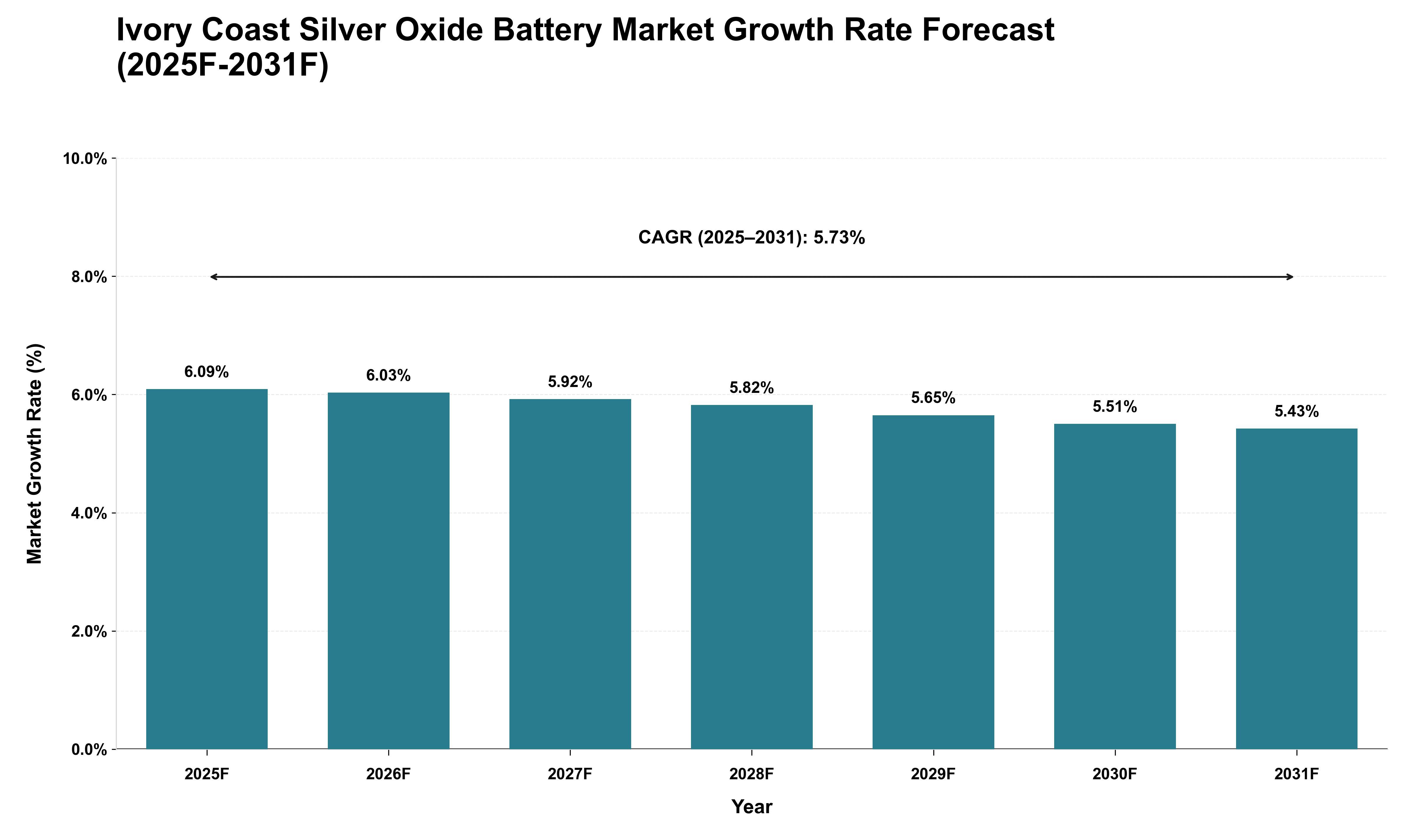 Ivory Coast Silver Oxide Battery Market Growth Rate Analysis (2025 - 2031)