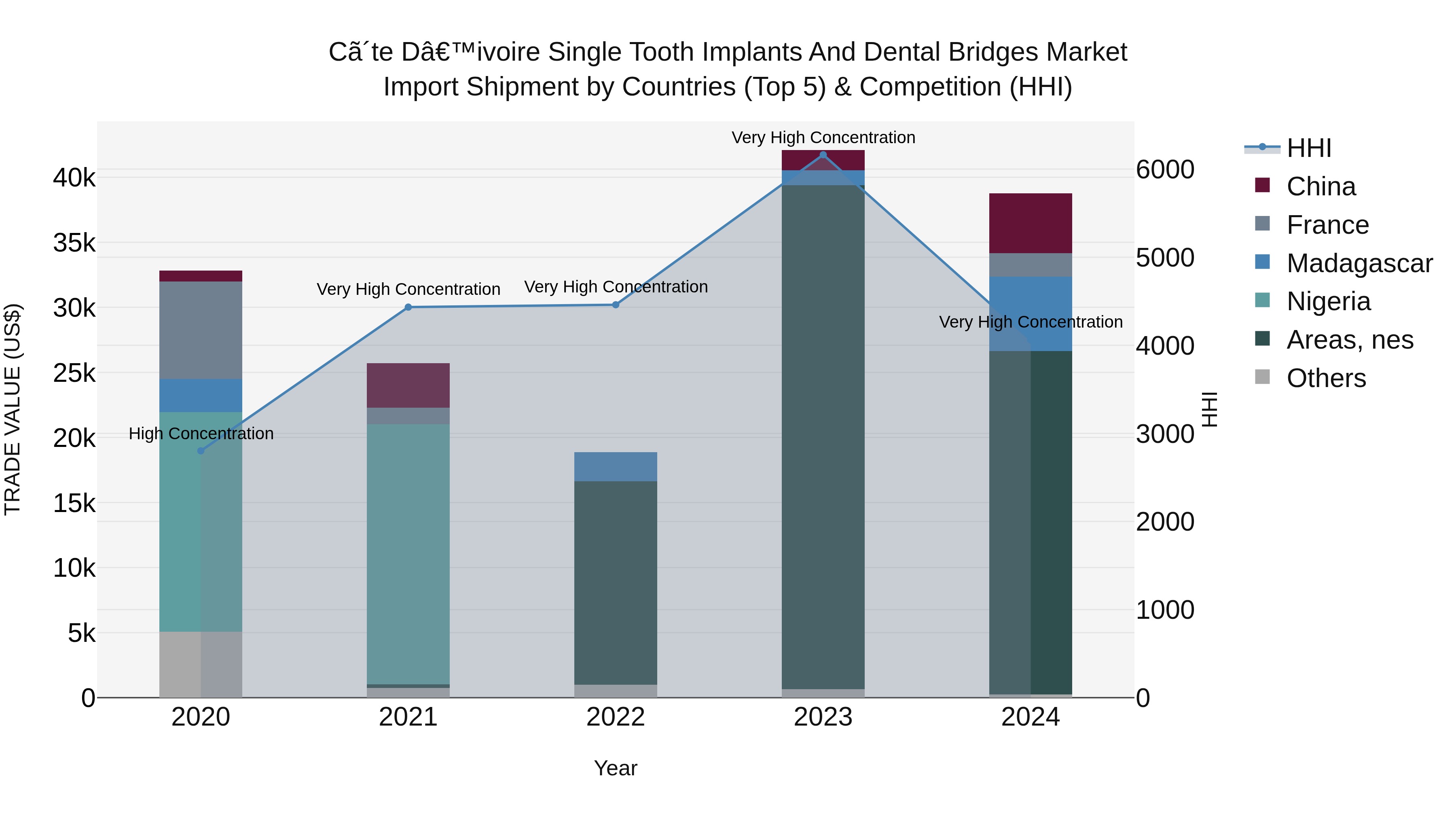 Ivory Coast Single Tooth Implants and Dental Bridges Market: Top 5 Importing Countries and Market Competition (HHI) Analysis
