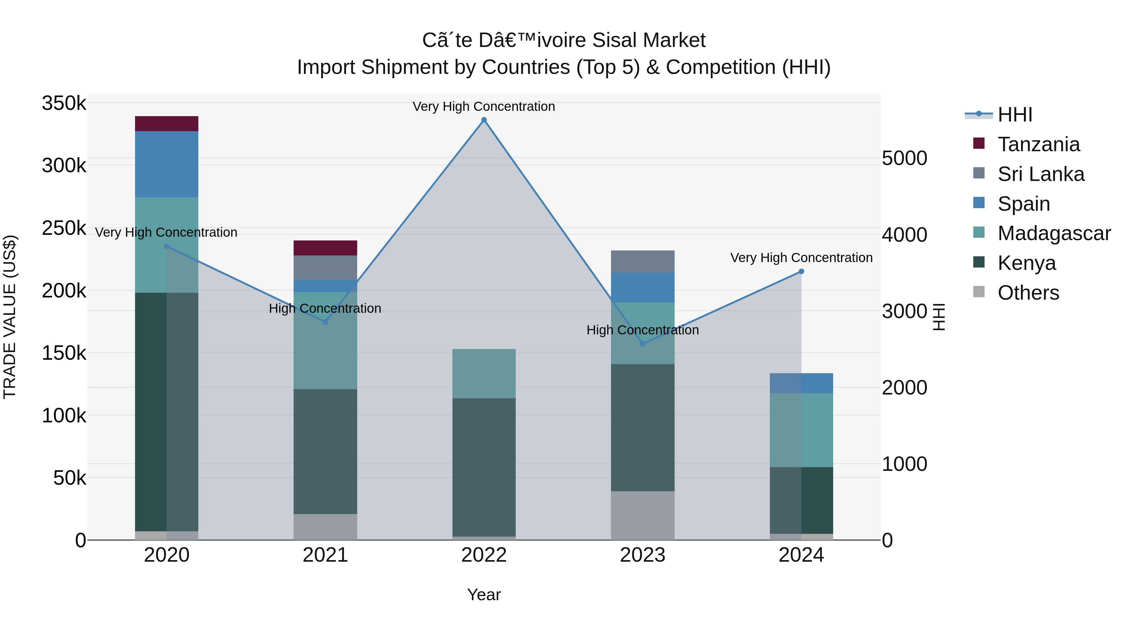 Ivory Coast Sisal Market: Top 5 Importing Countries and Market Competition (HHI) Analysis