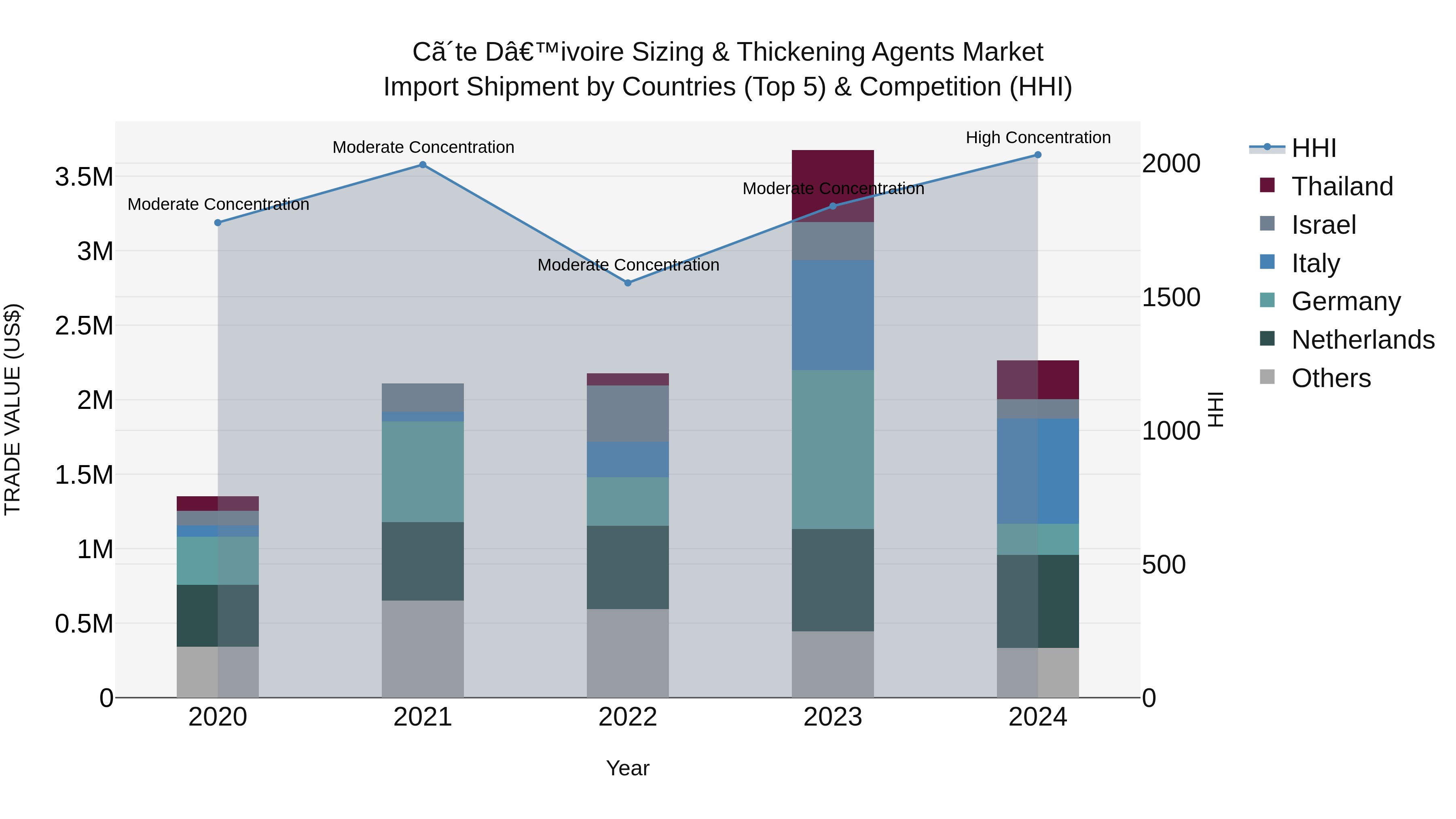 Ivory Coast Sizing & Thickening Agents Market: Top 5 Importing Countries and Market Competition (HHI) Analysis