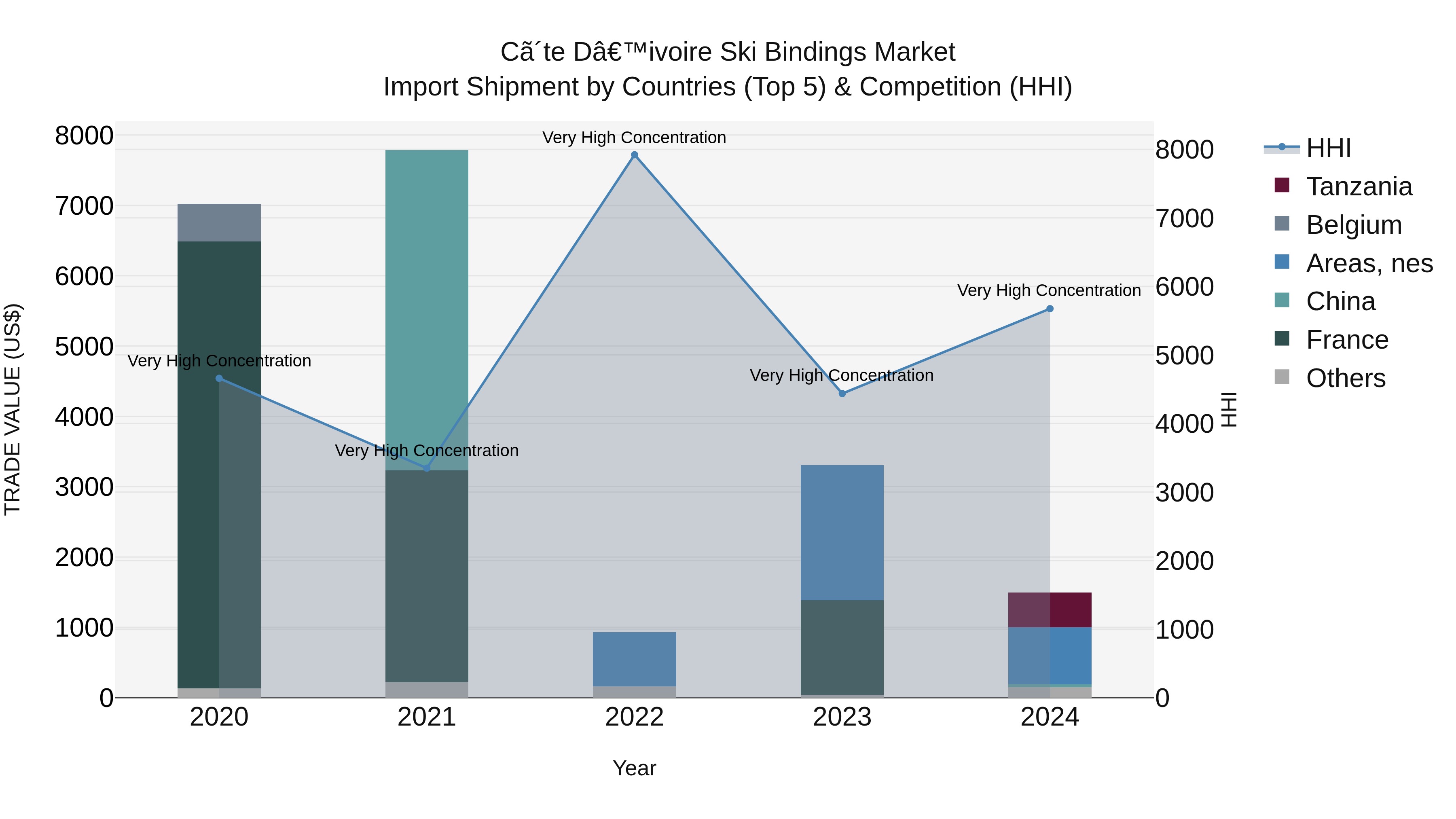 Ivory Coast Ski Bindings Market: Top 5 Importing Countries and Market Competition (HHI) Analysis