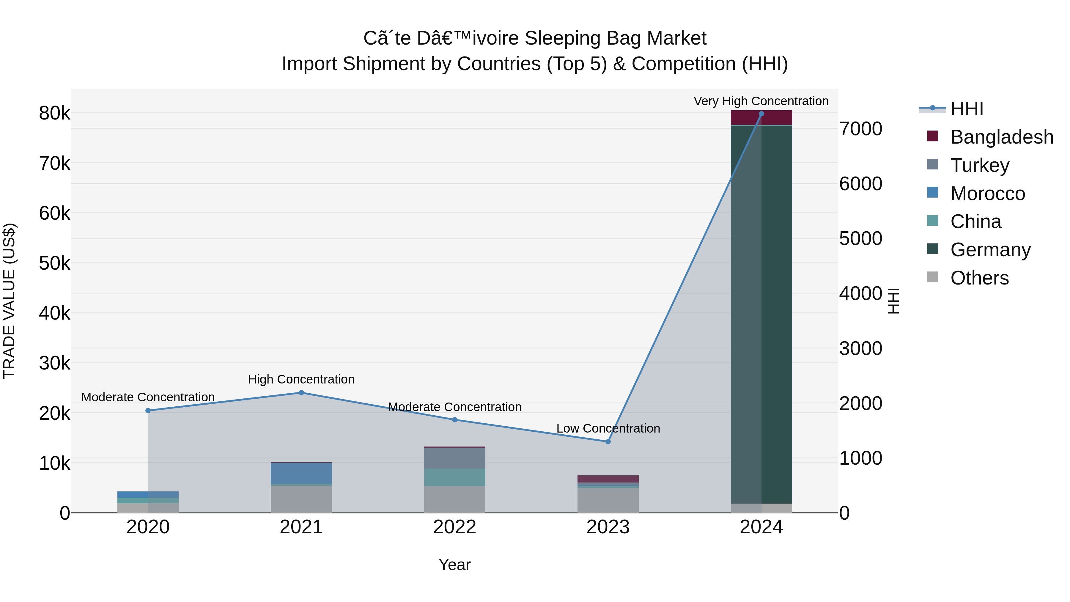 Ivory Coast Sleeping Bag Market: Top 5 Importing Countries and Market Competition (HHI) Analysis