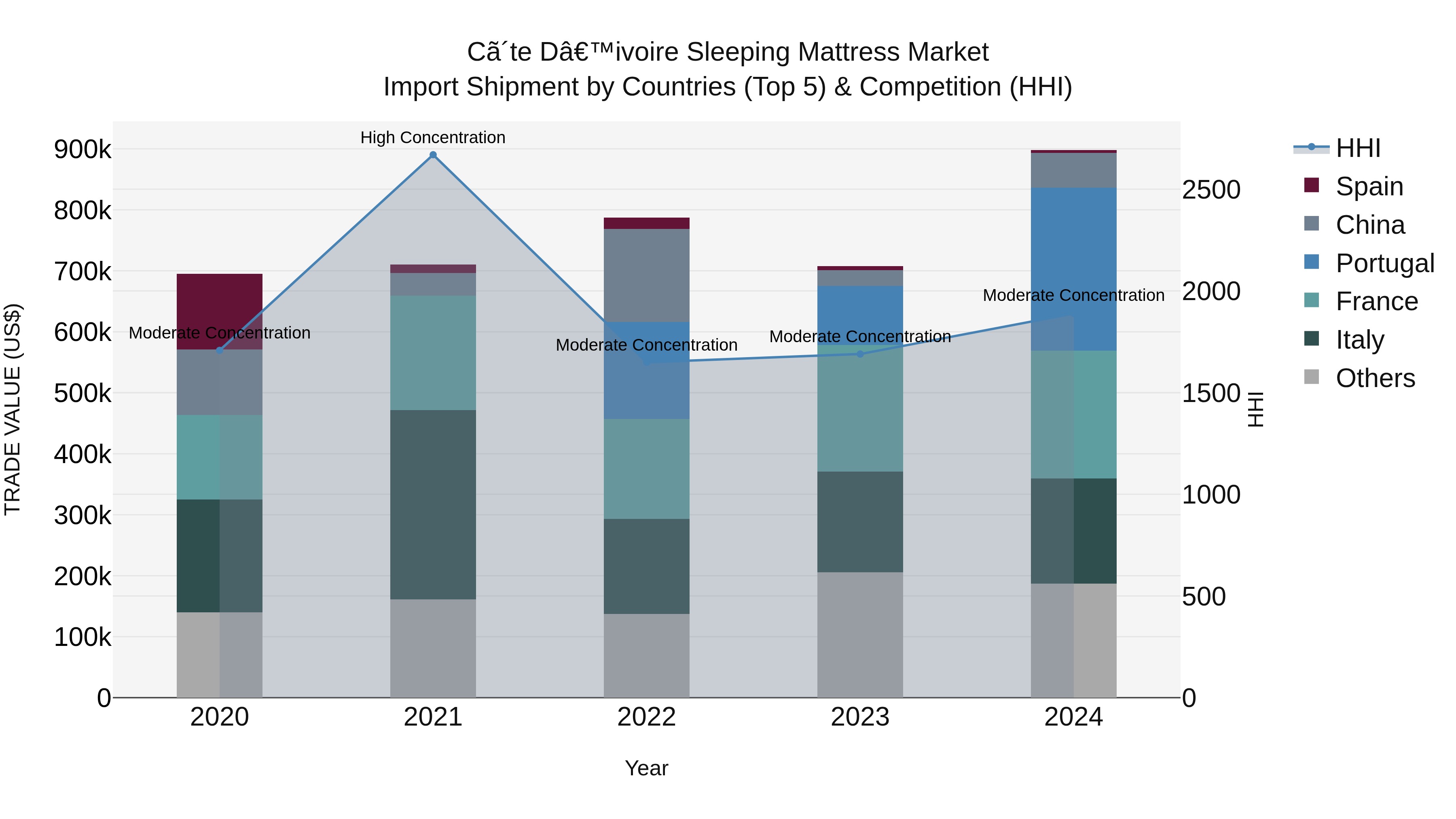 Ivory Coast Sleeping Mattress Market: Top 5 Importing Countries and Market Competition (HHI) Analysis