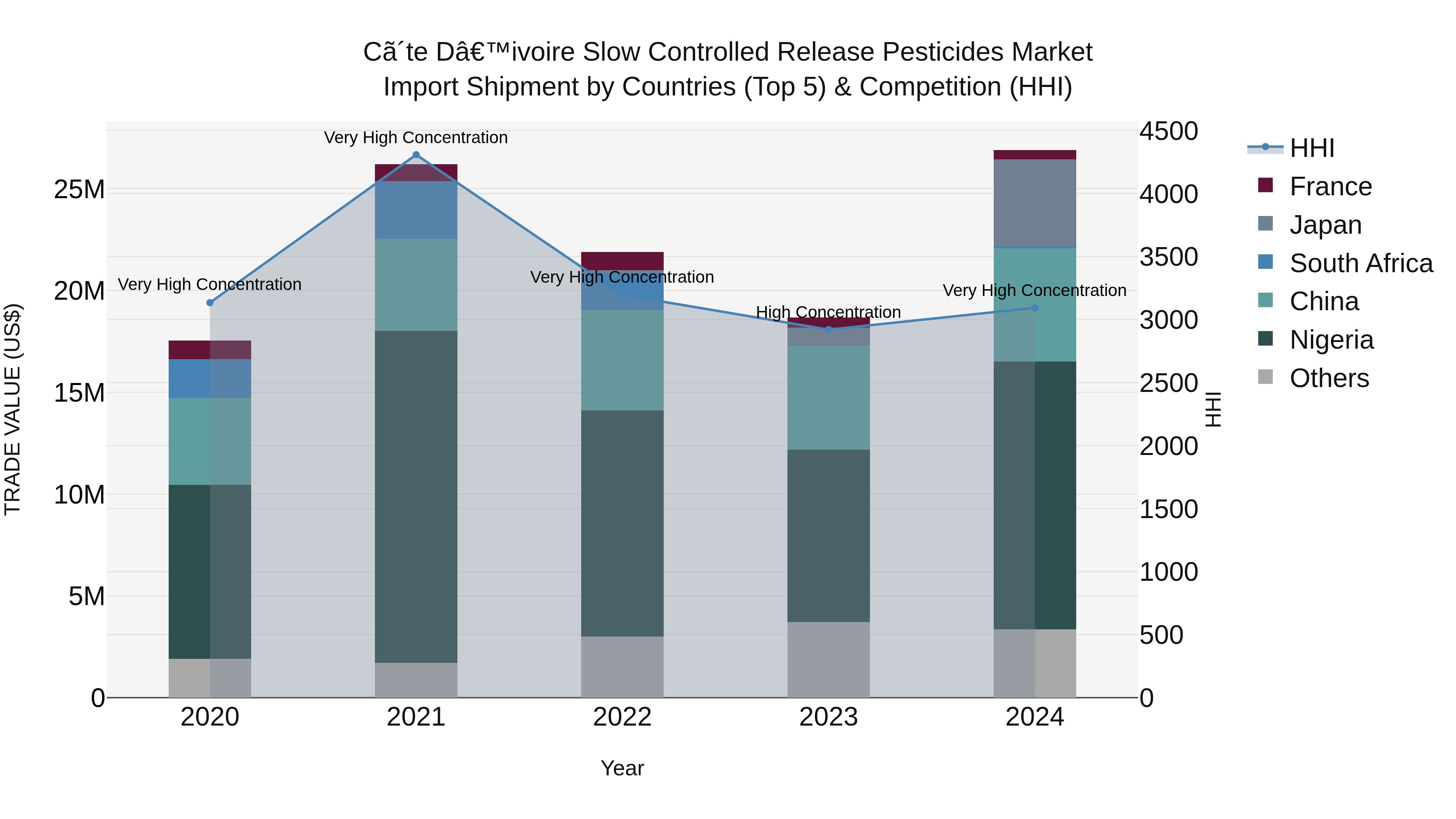 Ivory Coast Slow Controlled Release Pesticides Market: Top 5 Importing Countries and Market Competition (HHI) Analysis
