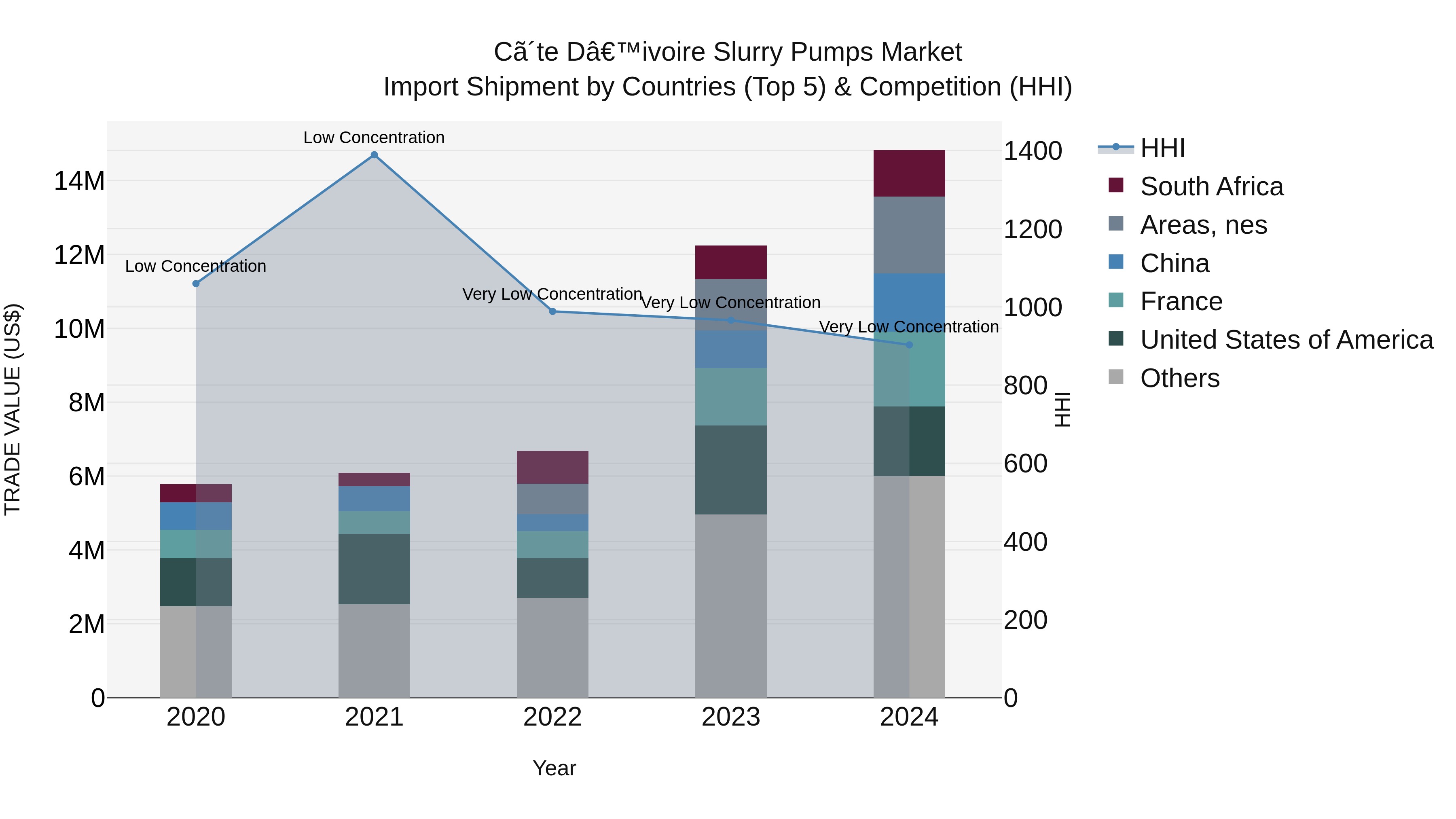 Ivory Coast Slurry Pumps Market: Top 5 Importing Countries and Market Competition (HHI) Analysis