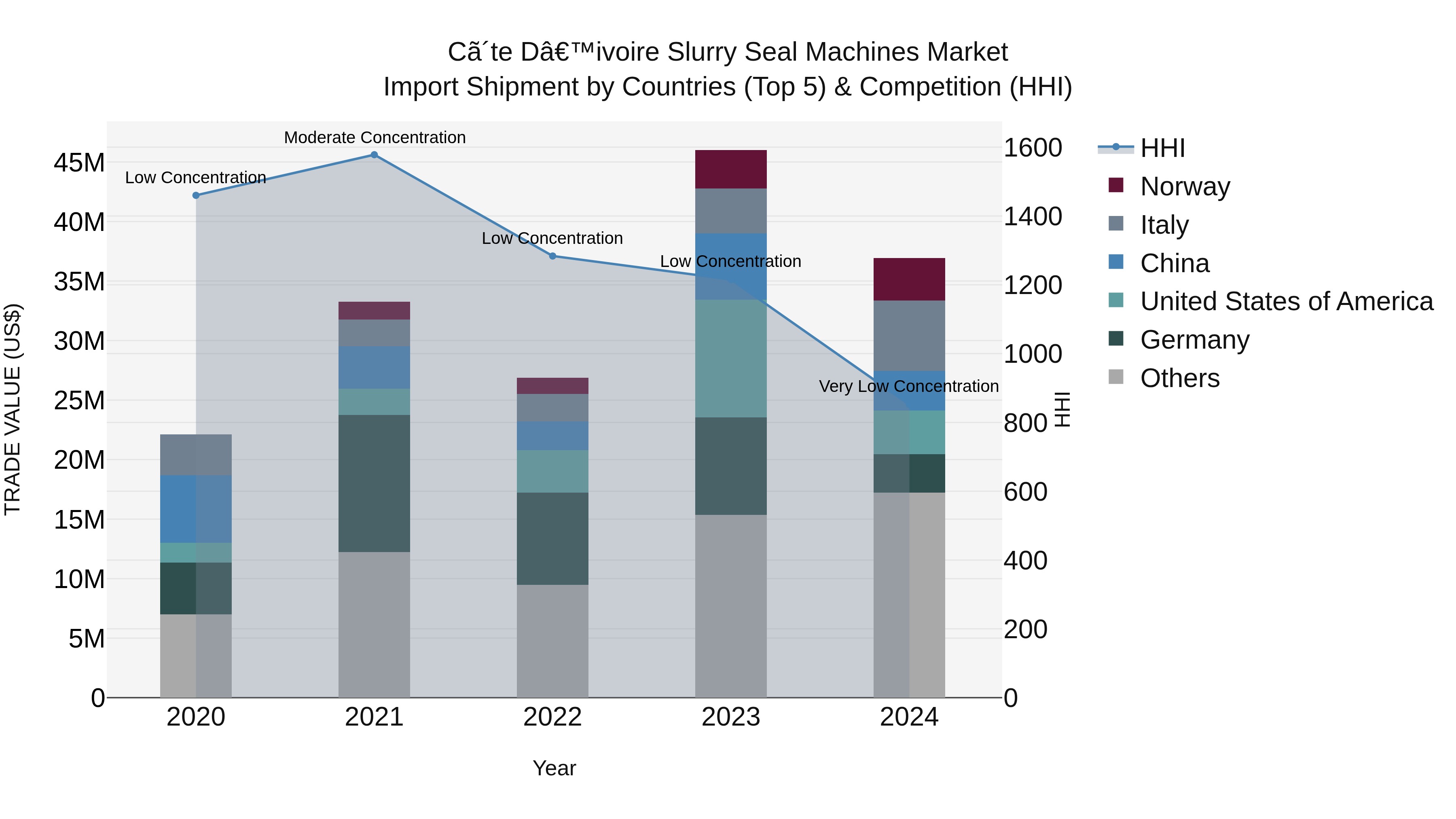 Ivory Coast Slurry Seal Machines Market: Top 5 Importing Countries and Market Competition (HHI) Analysis