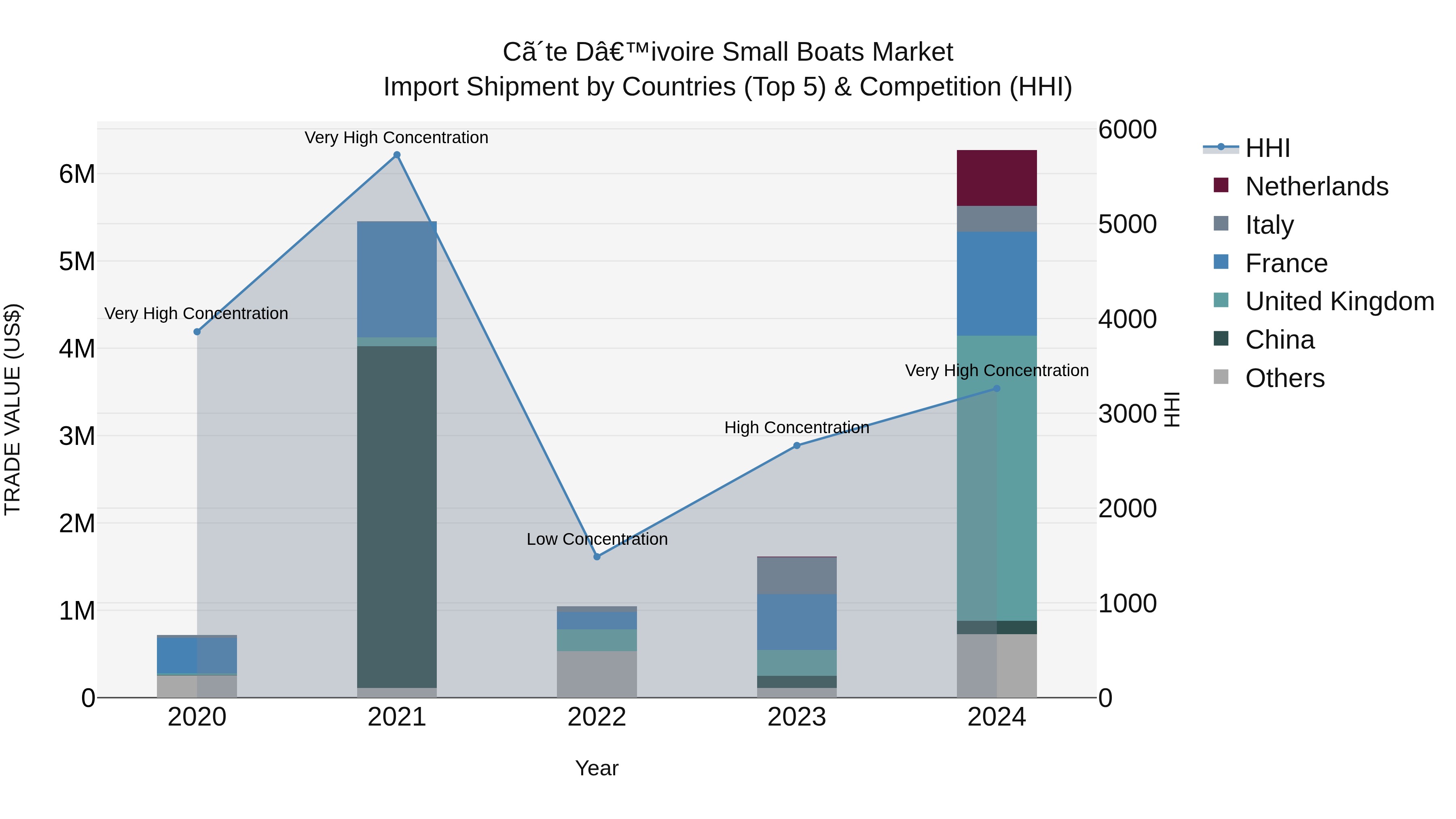 Ivory Coast Small Boats Market: Top 5 Importing Countries and Market Competition (HHI) Analysis