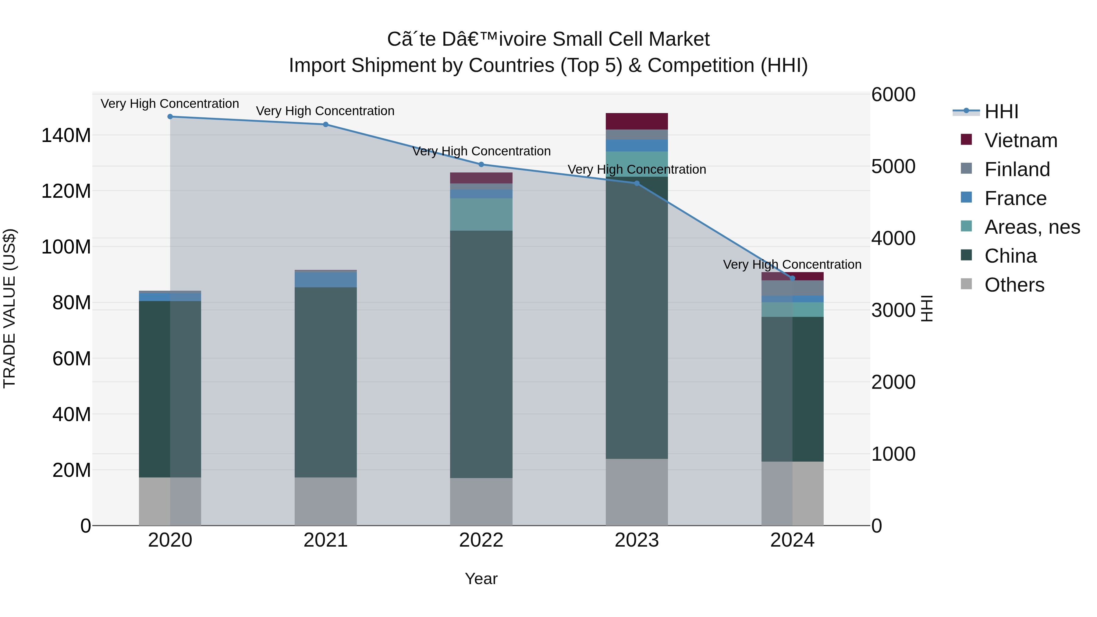 Ivory Coast Small Cell Market: Top 5 Importing Countries and Market Competition (HHI) Analysis