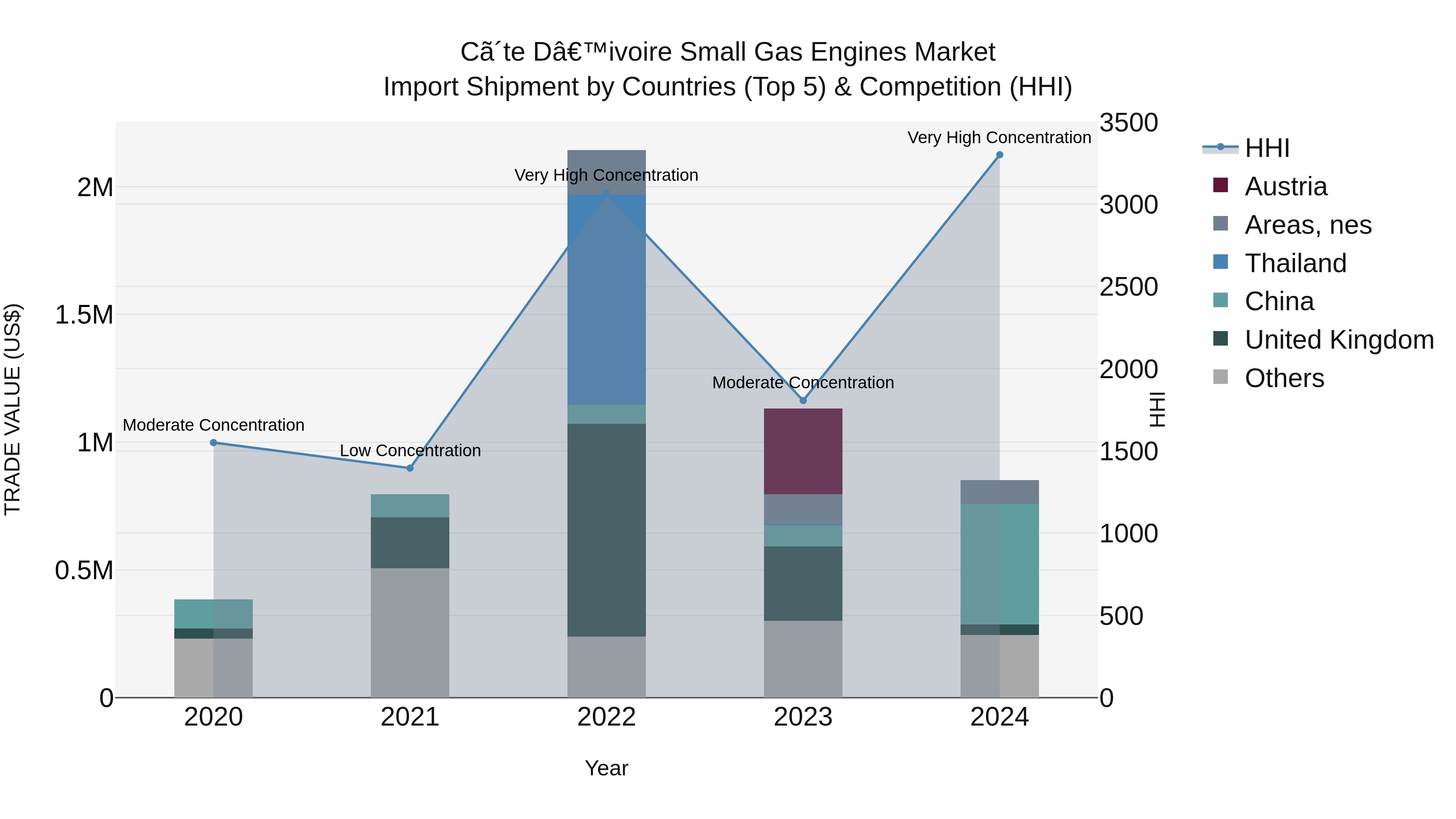 Ivory Coast Small Gas Engines Market: Top 5 Importing Countries and Market Competition (HHI) Analysis