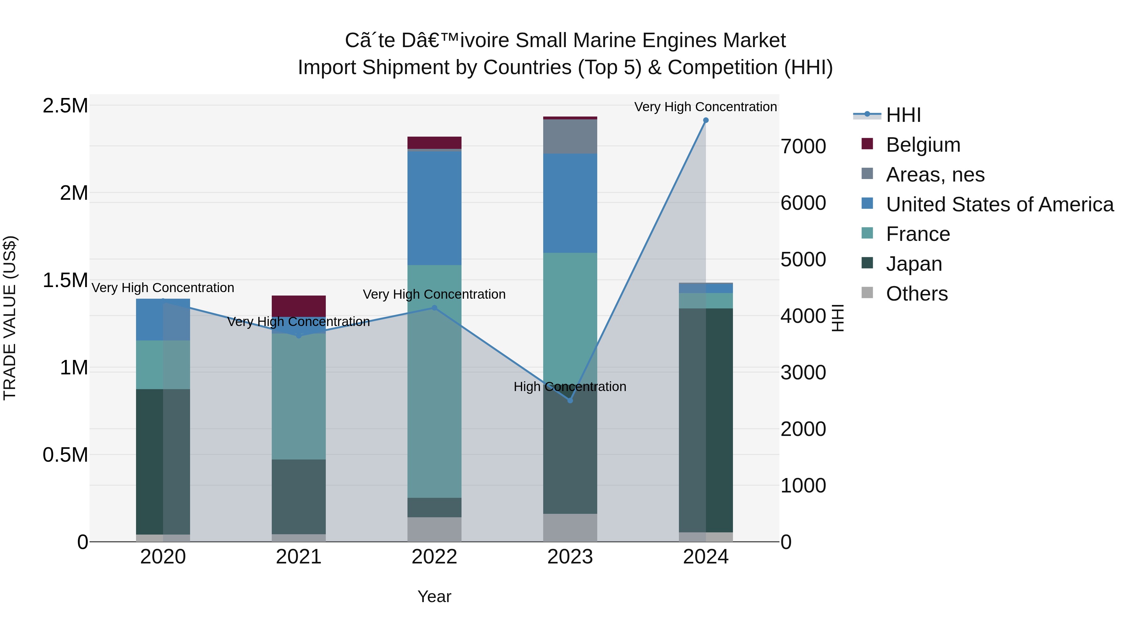 Ivory Coast Small Marine Engines Market: Top 5 Importing Countries and Market Competition (HHI) Analysis