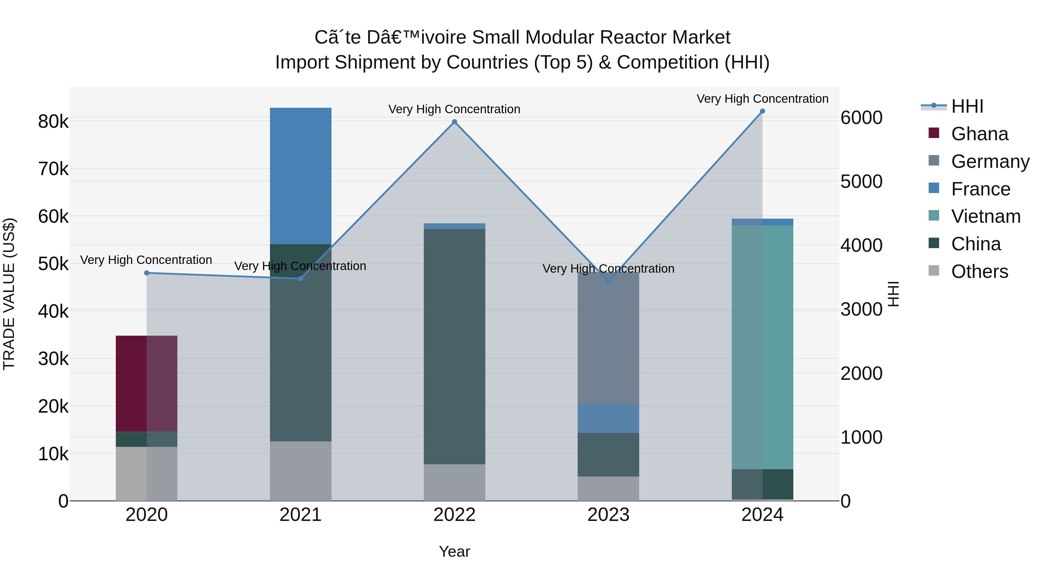 Ivory Coast Small Modular Reactor Market: Top 5 Importing Countries and Market Competition (HHI) Analysis