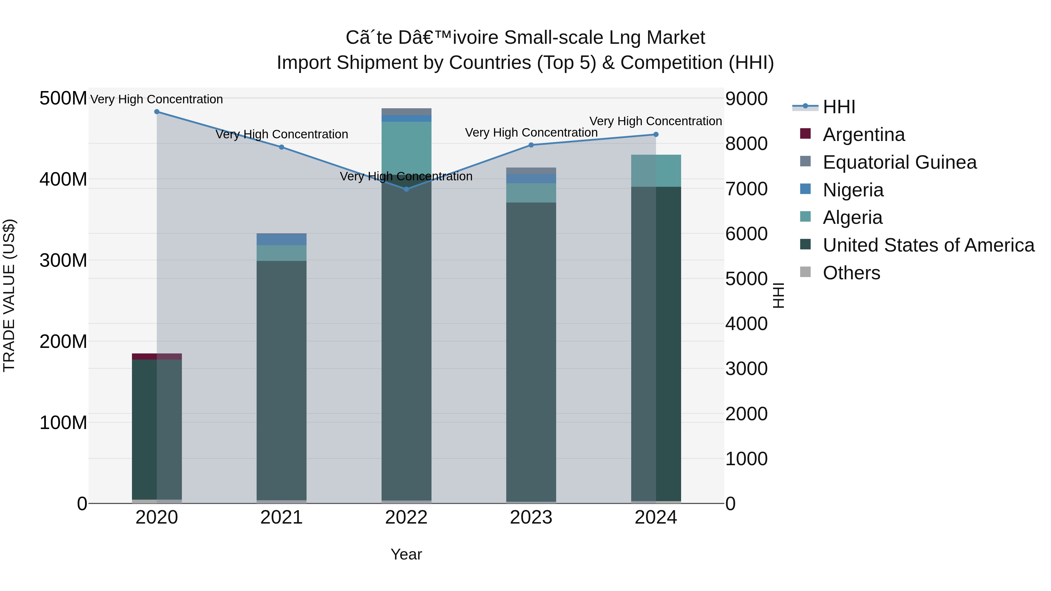 Ivory Coast Small-scale Lng Market: Top 5 Importing Countries and Market Competition (HHI) Analysis