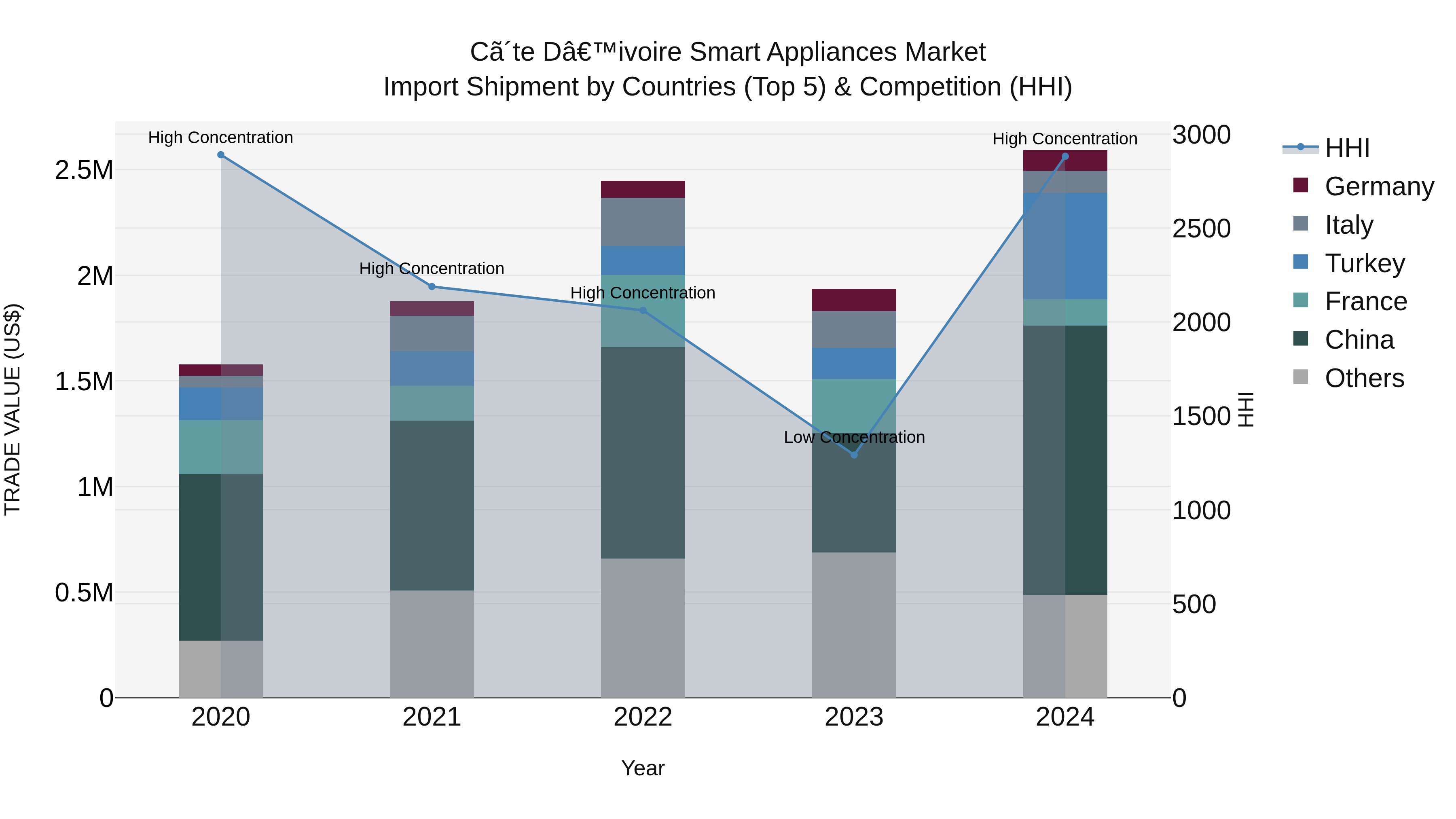 Ivory Coast Smart Appliances Market: Top 5 Importing Countries and Market Competition (HHI) Analysis