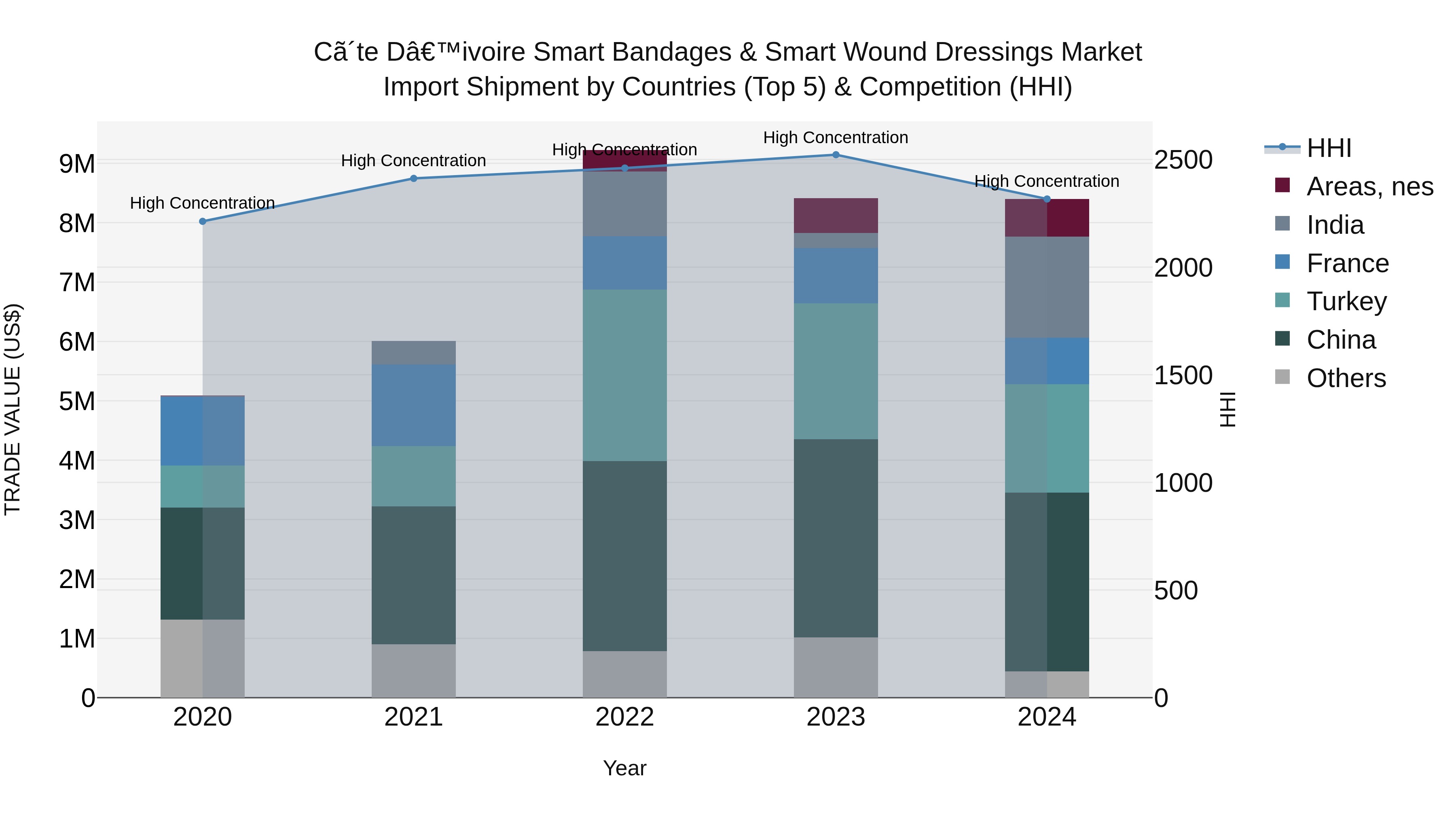 Ivory Coast Smart Bandages & Smart Wound Dressings Market: Top 5 Importing Countries and Market Competition (HHI) Analysis