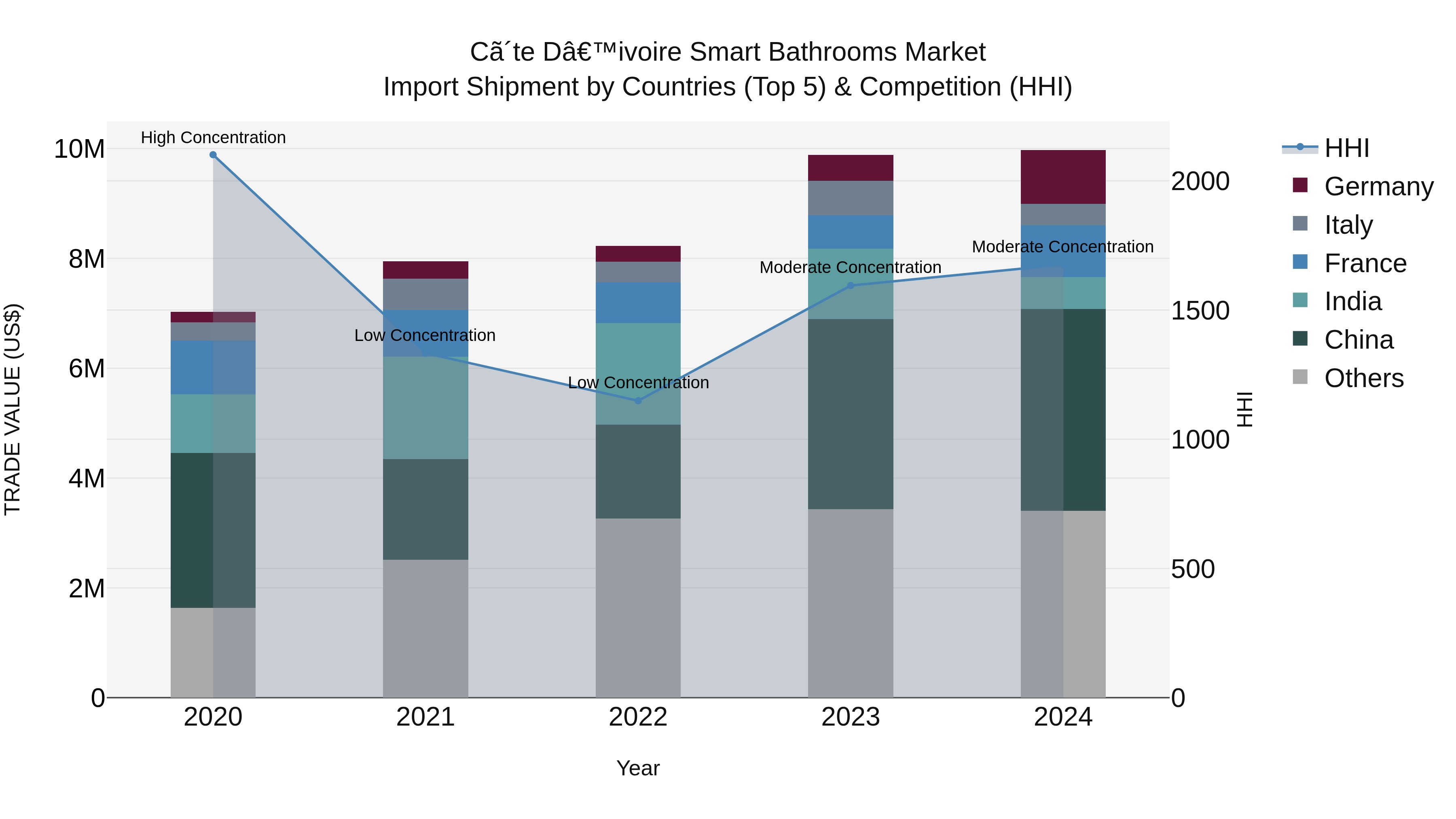 Ivory Coast Smart Bathrooms Market: Top 5 Importing Countries and Market Competition (HHI) Analysis