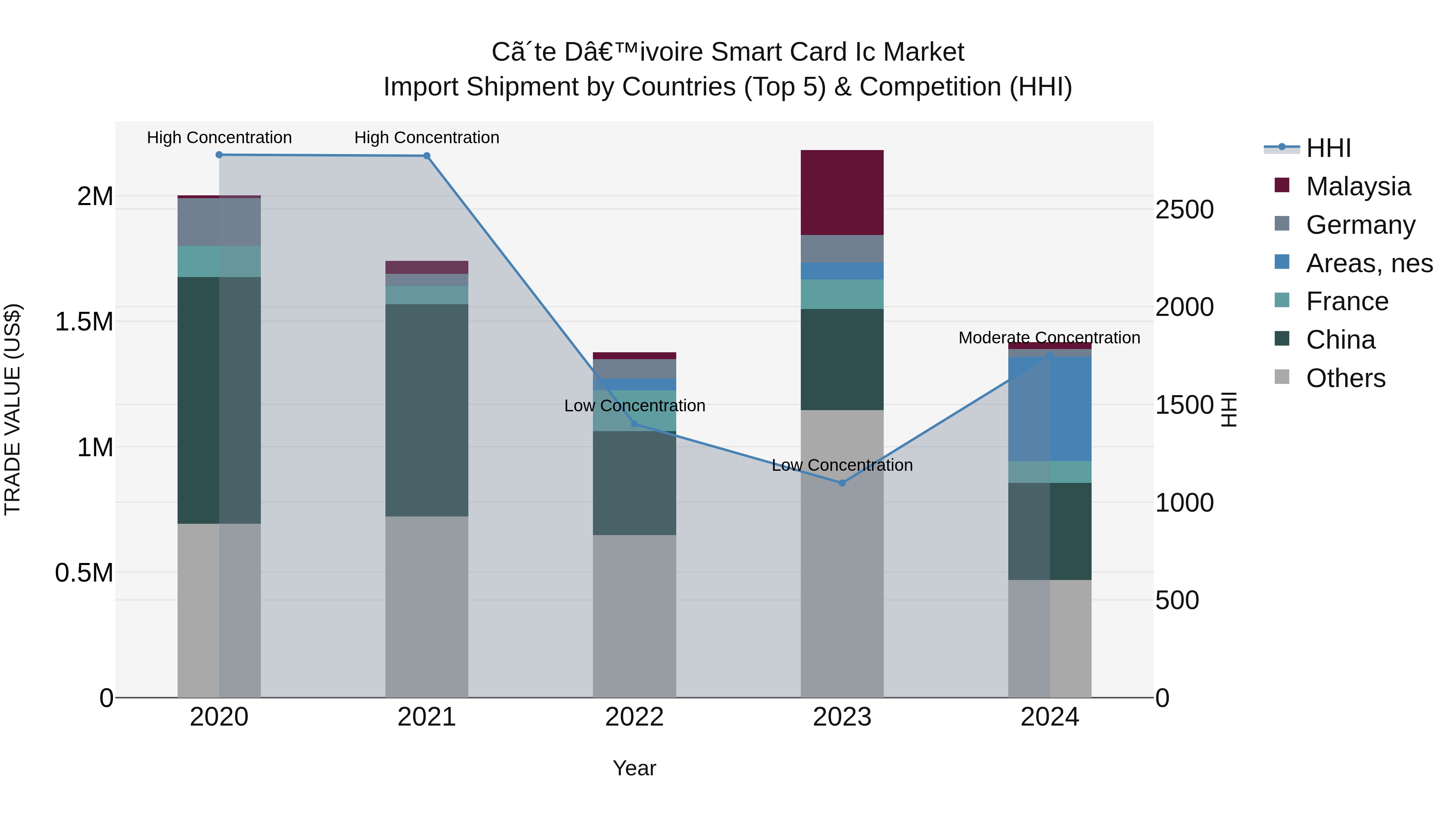 Ivory Coast Smart Card Ic Market: Top 5 Importing Countries and Market Competition (HHI) Analysis
