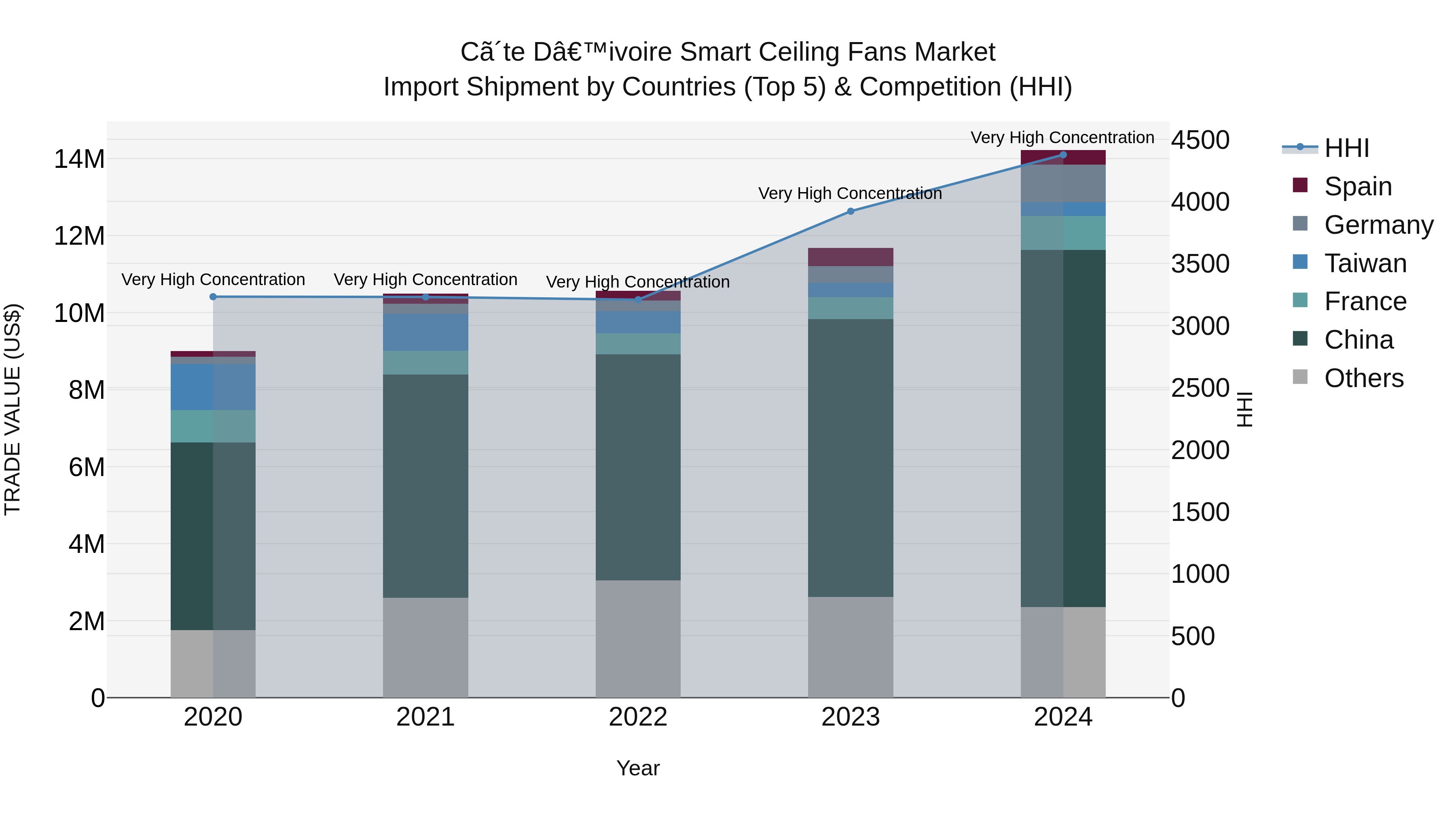 Ivory Coast Smart Ceiling Fans Market: Top 5 Importing Countries and Market Competition (HHI) Analysis