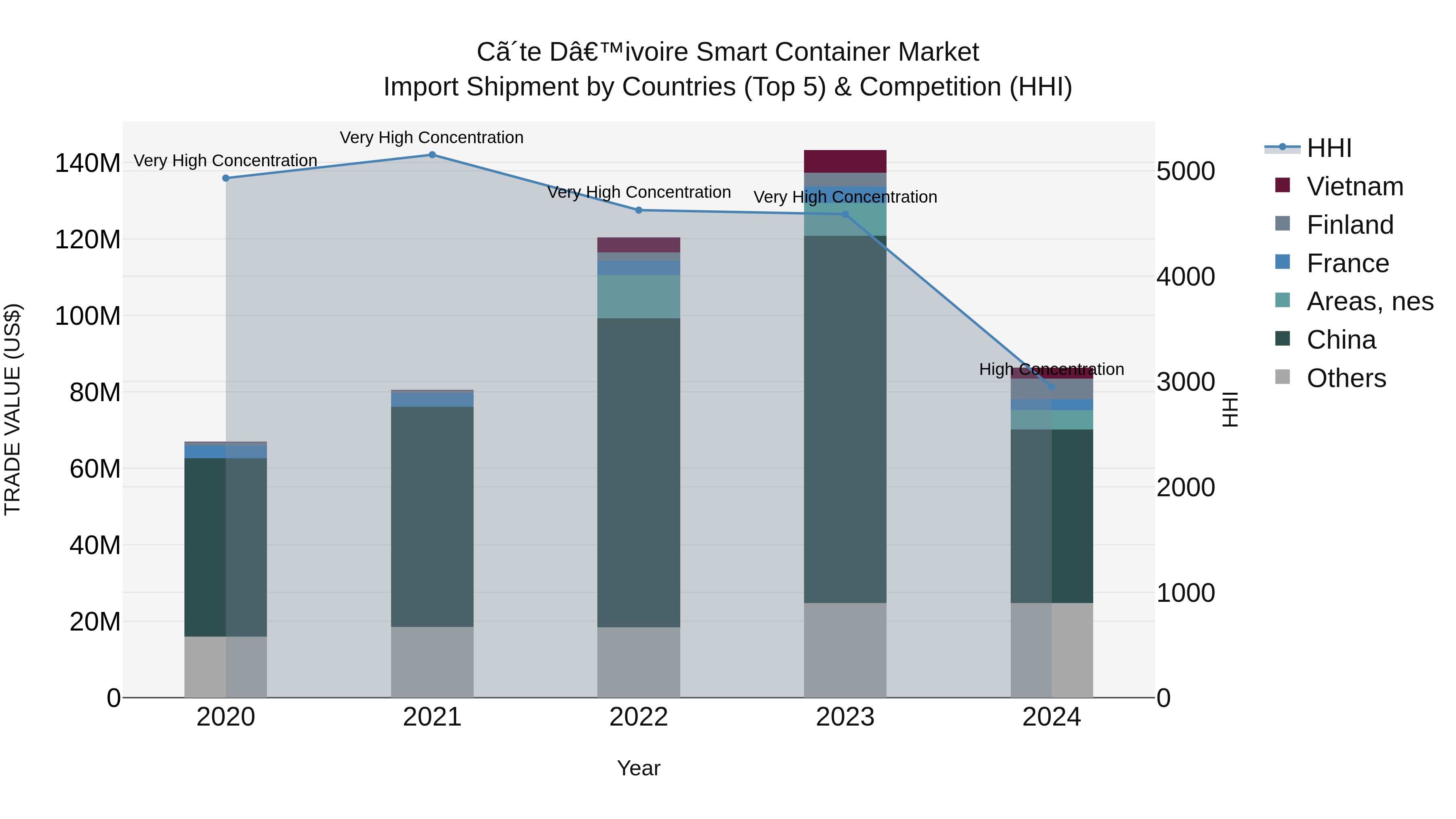 Ivory Coast Smart Container Market: Top 5 Importing Countries and Market Competition (HHI) Analysis