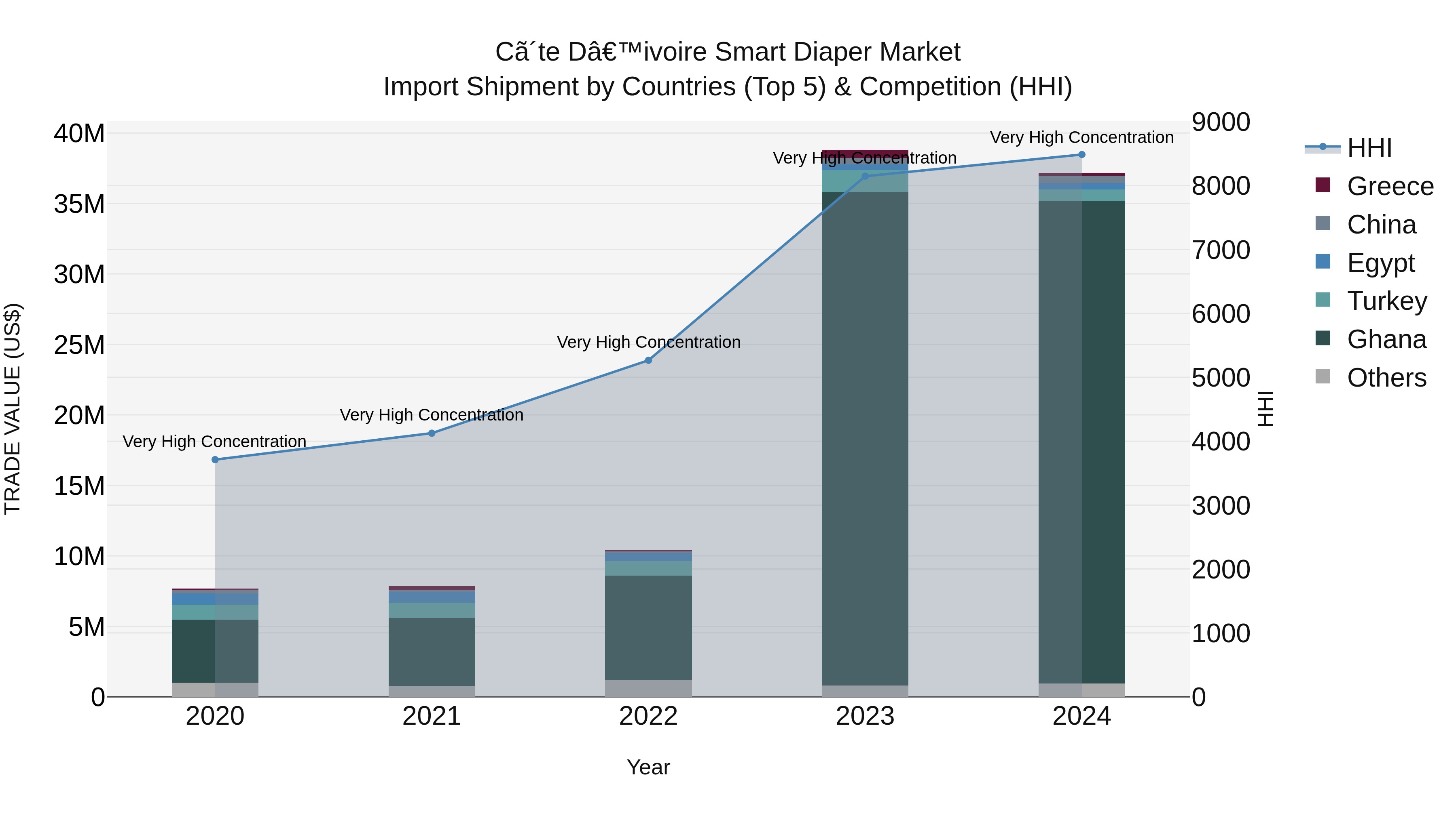 Ivory Coast Smart Diaper Market: Top 5 Importing Countries and Market Competition (HHI) Analysis