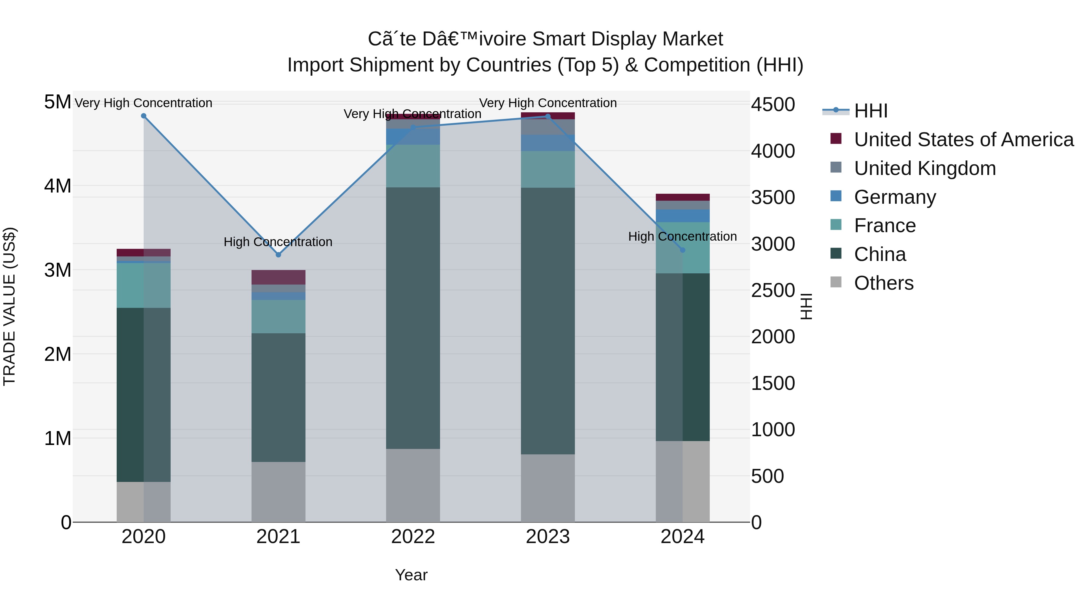 Ivory Coast Smart Display Market: Top 5 Importing Countries and Market Competition (HHI) Analysis
