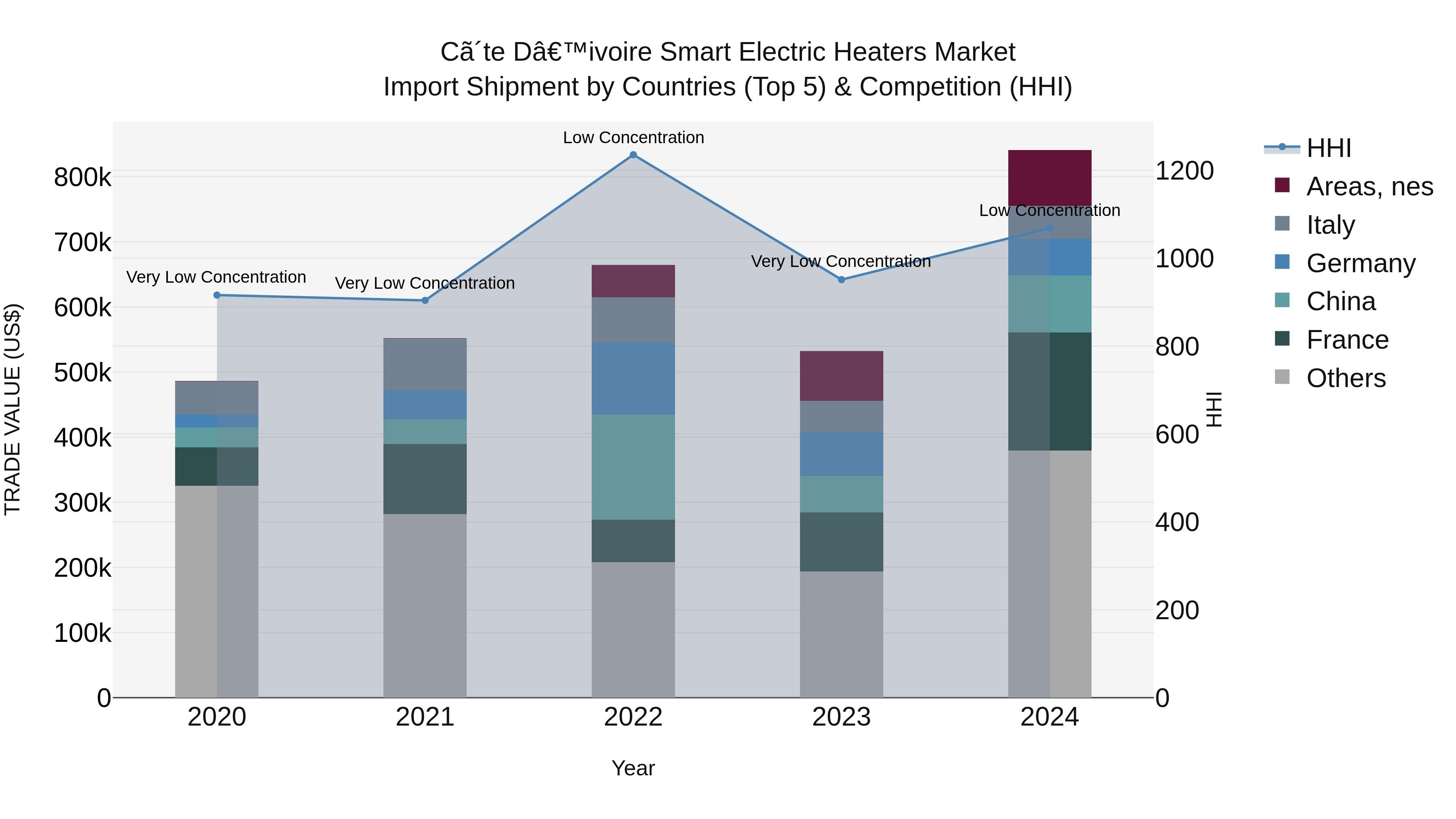Ivory Coast Smart Electric Heaters Market: Top 5 Importing Countries and Market Competition (HHI) Analysis