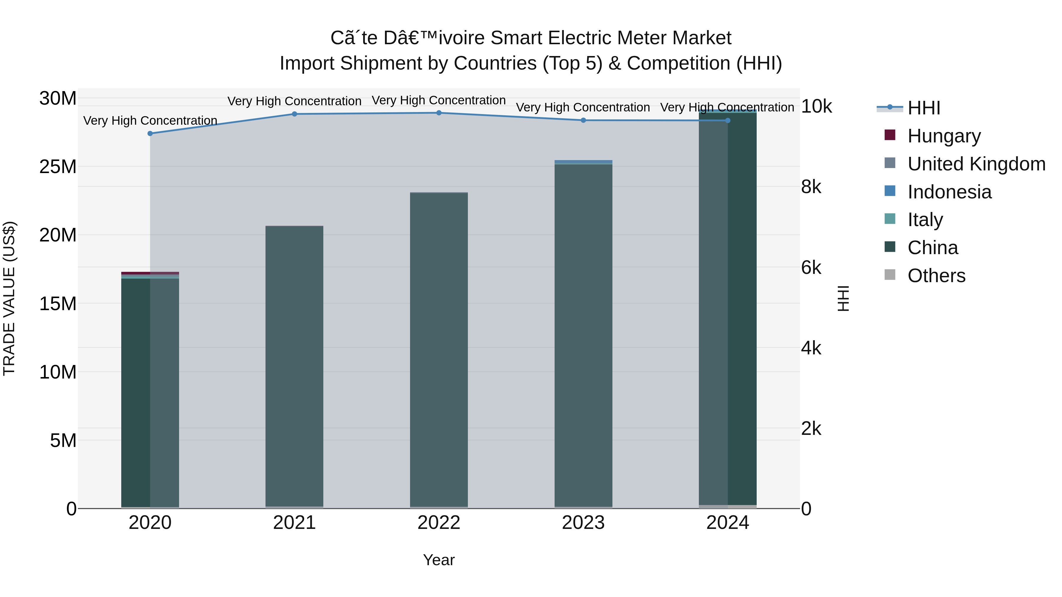 Ivory Coast Smart Electric Meter Market: Top 5 Importing Countries and Market Competition (HHI) Analysis