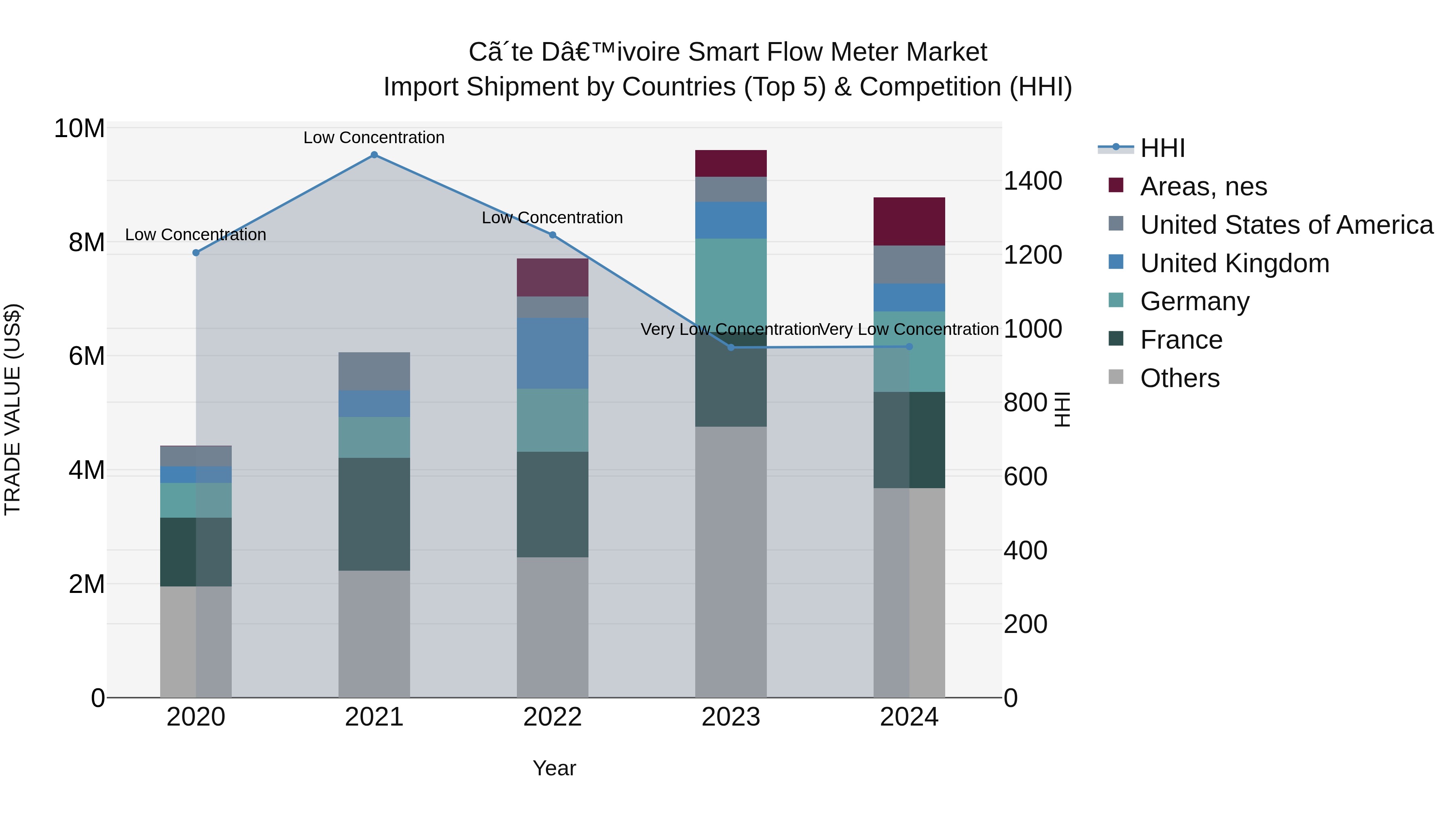 Ivory Coast Smart Flow Meter Market: Top 5 Importing Countries and Market Competition (HHI) Analysis